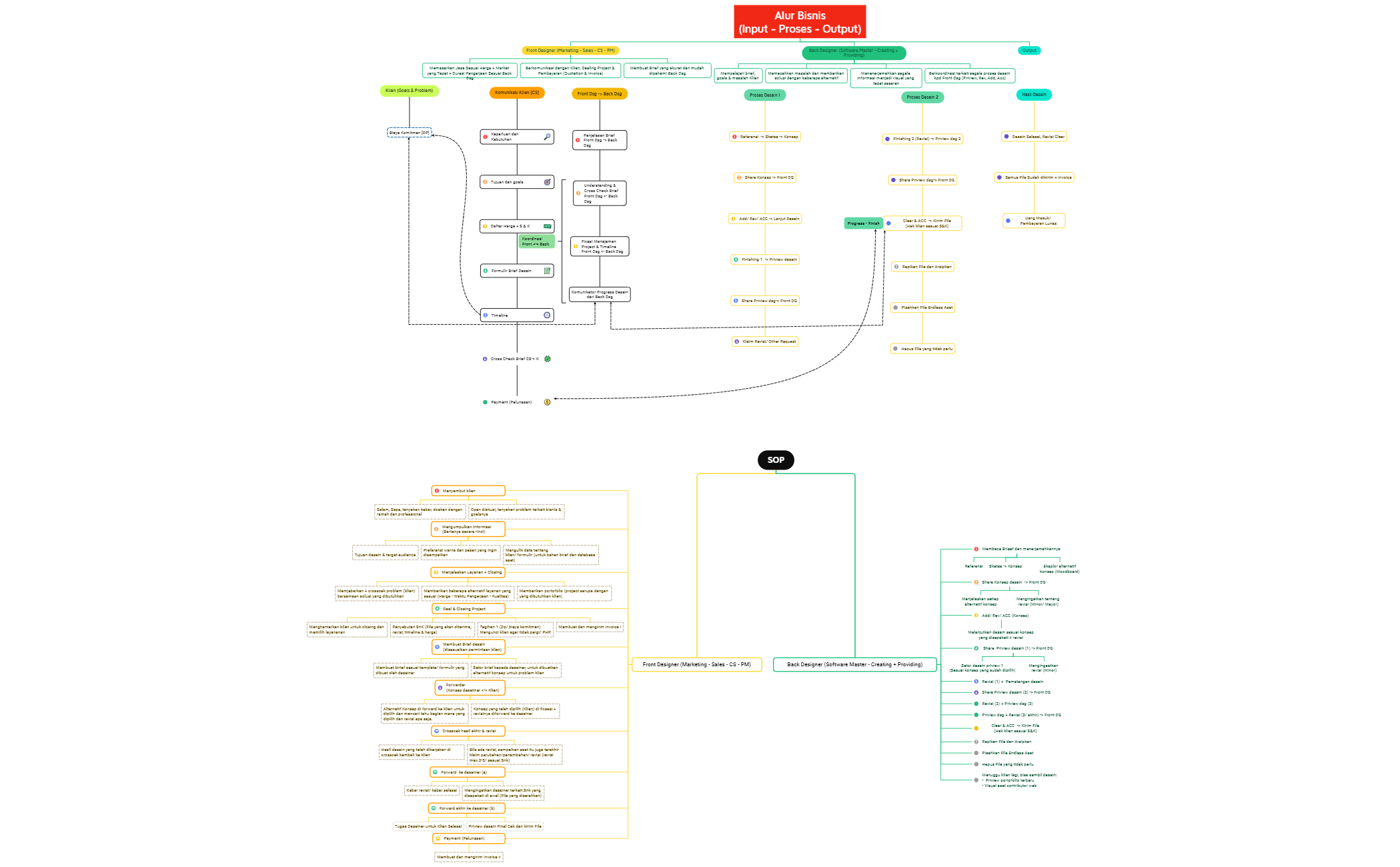 Business Process - XMind Template