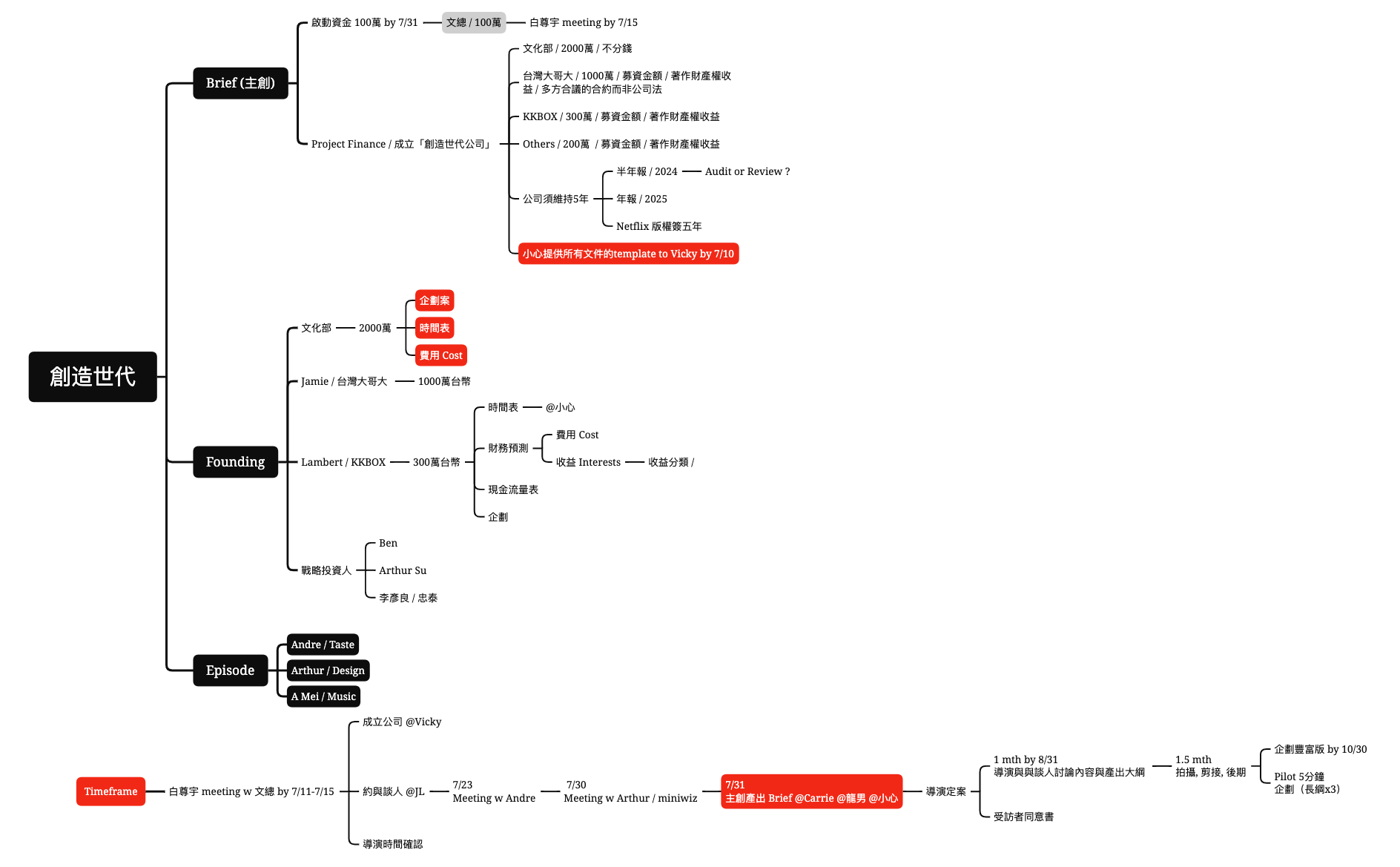 BlankMap - XMind Template