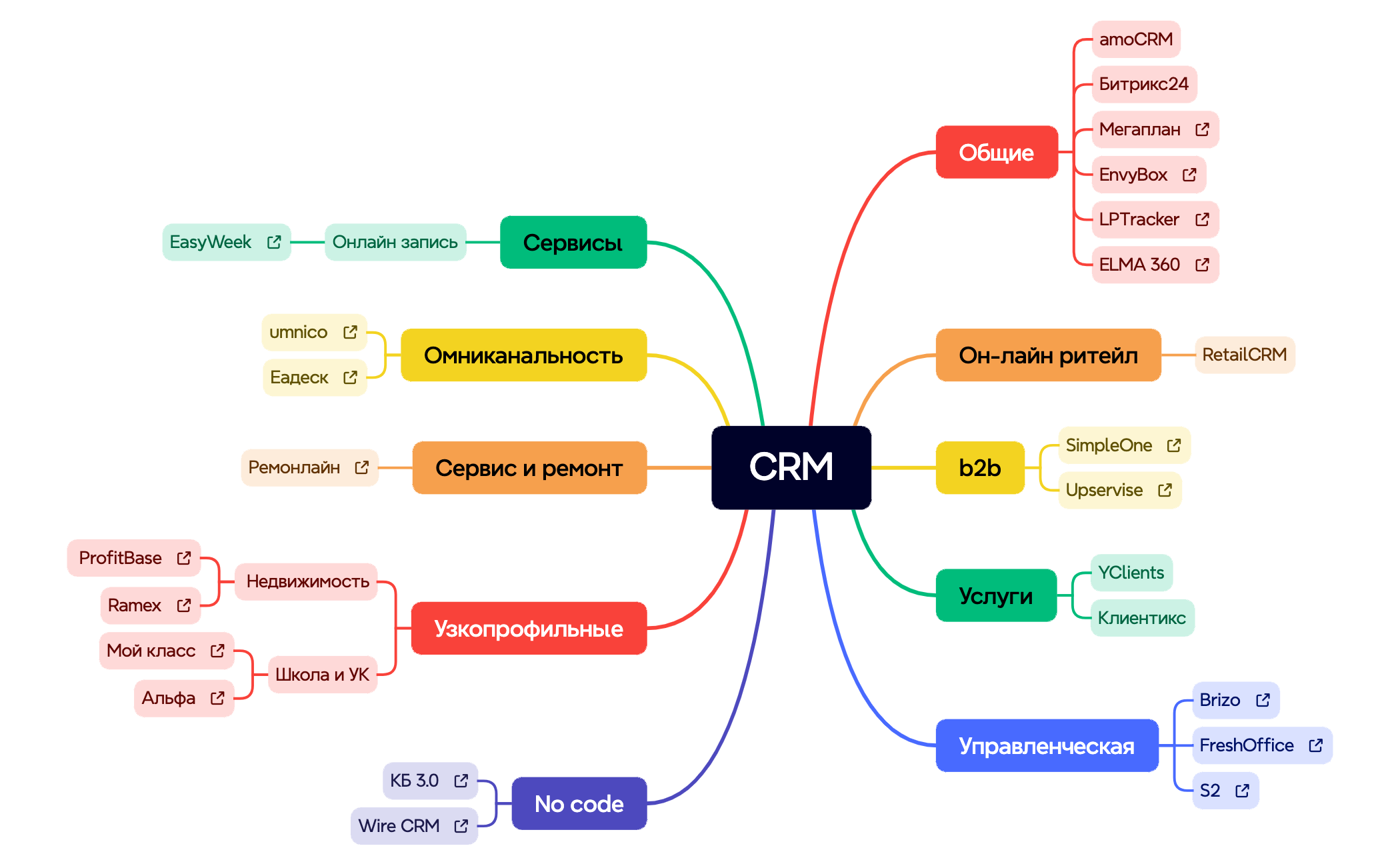 CRM - XMind Template