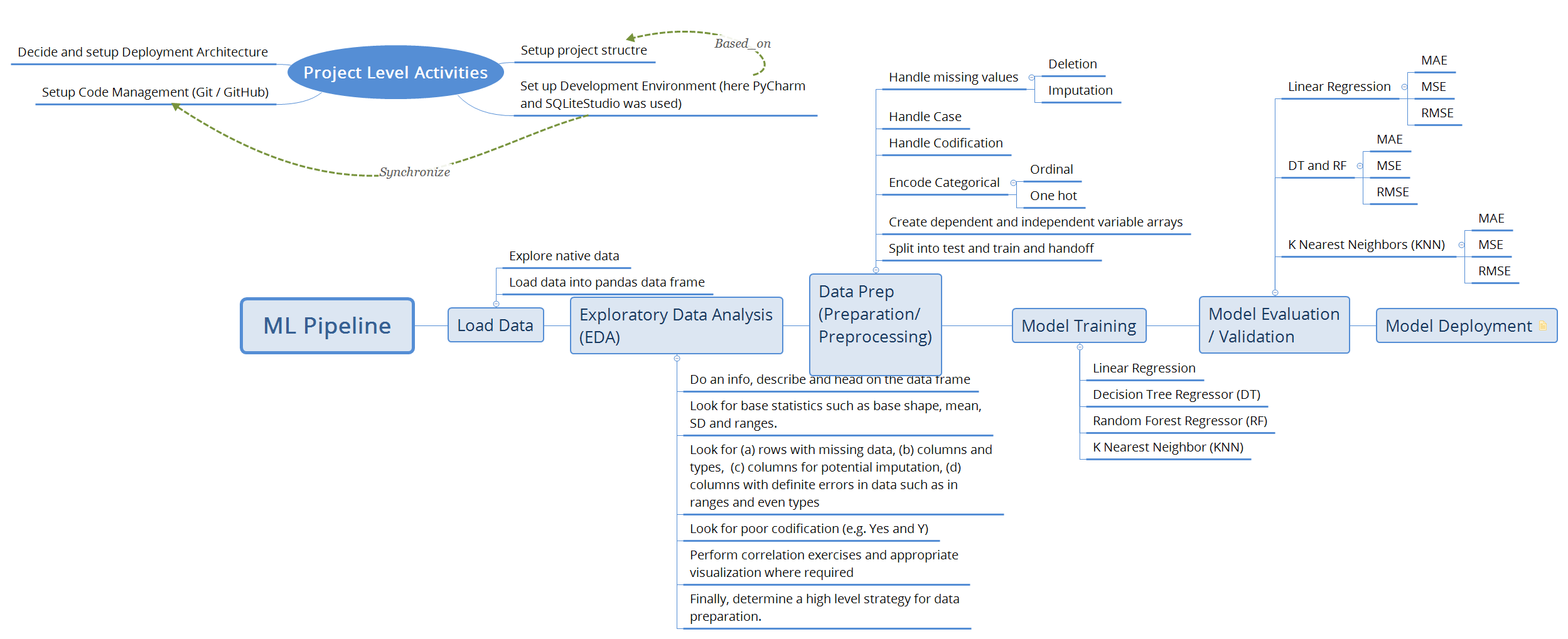 AIAP Bootcamp - ML Pipeline preview 1