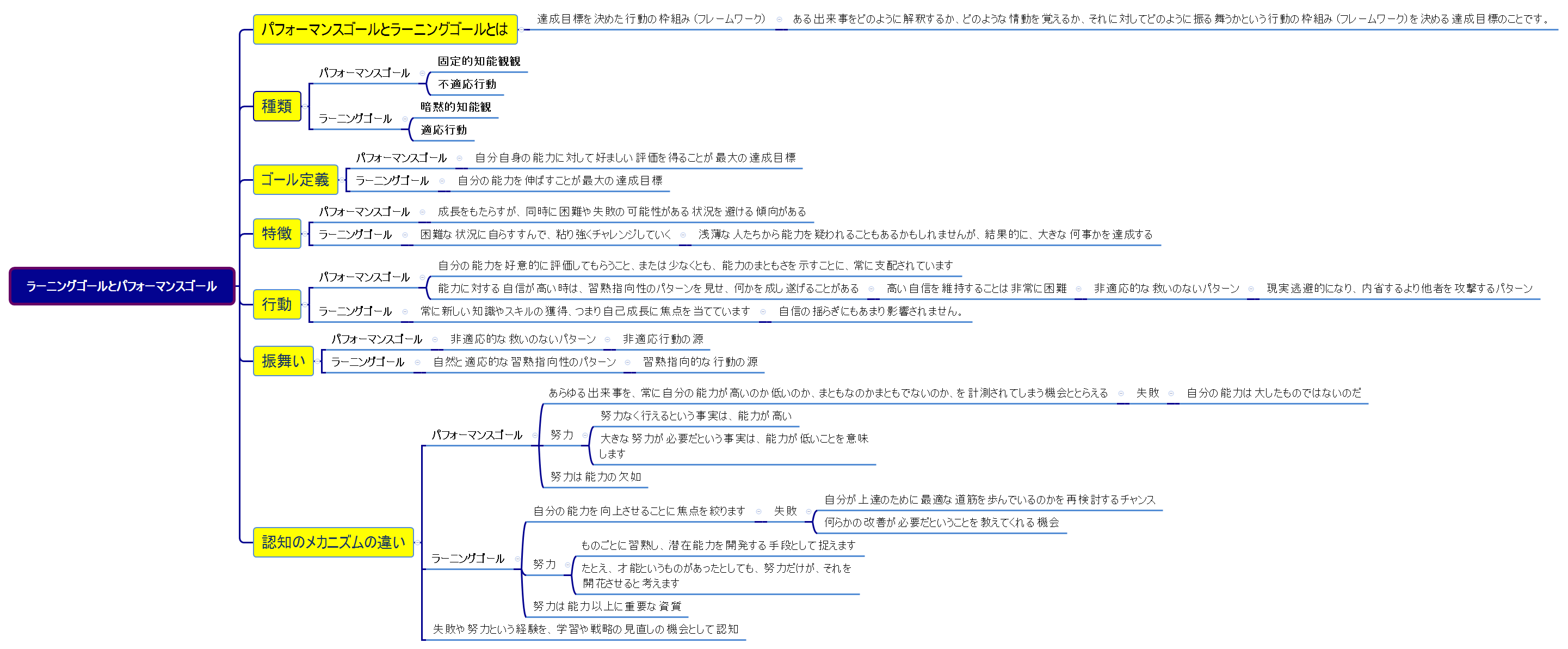 ラーニングゴールとパフォーマンスゴール preview 1