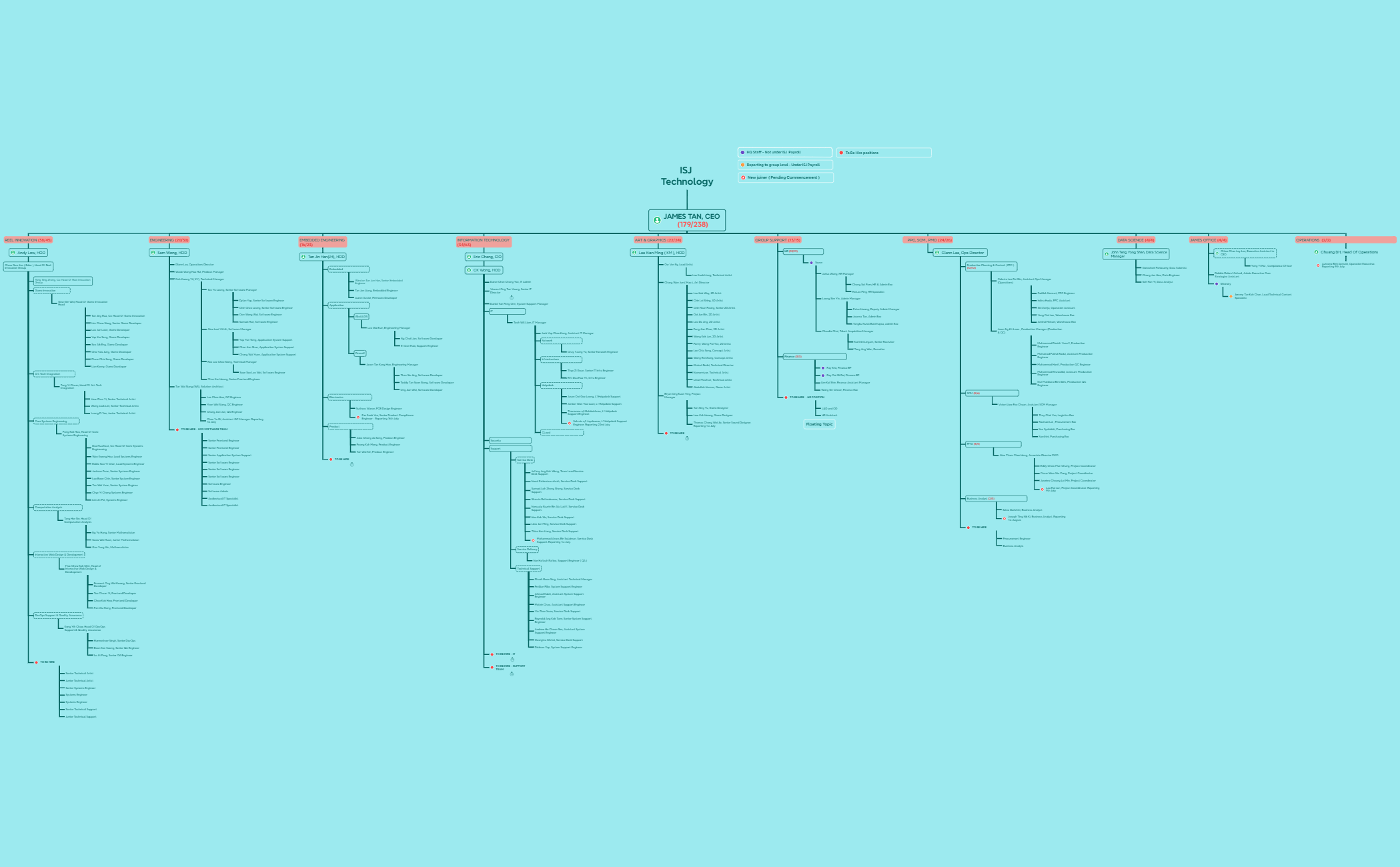 ISJ Org Chart - XMind Template