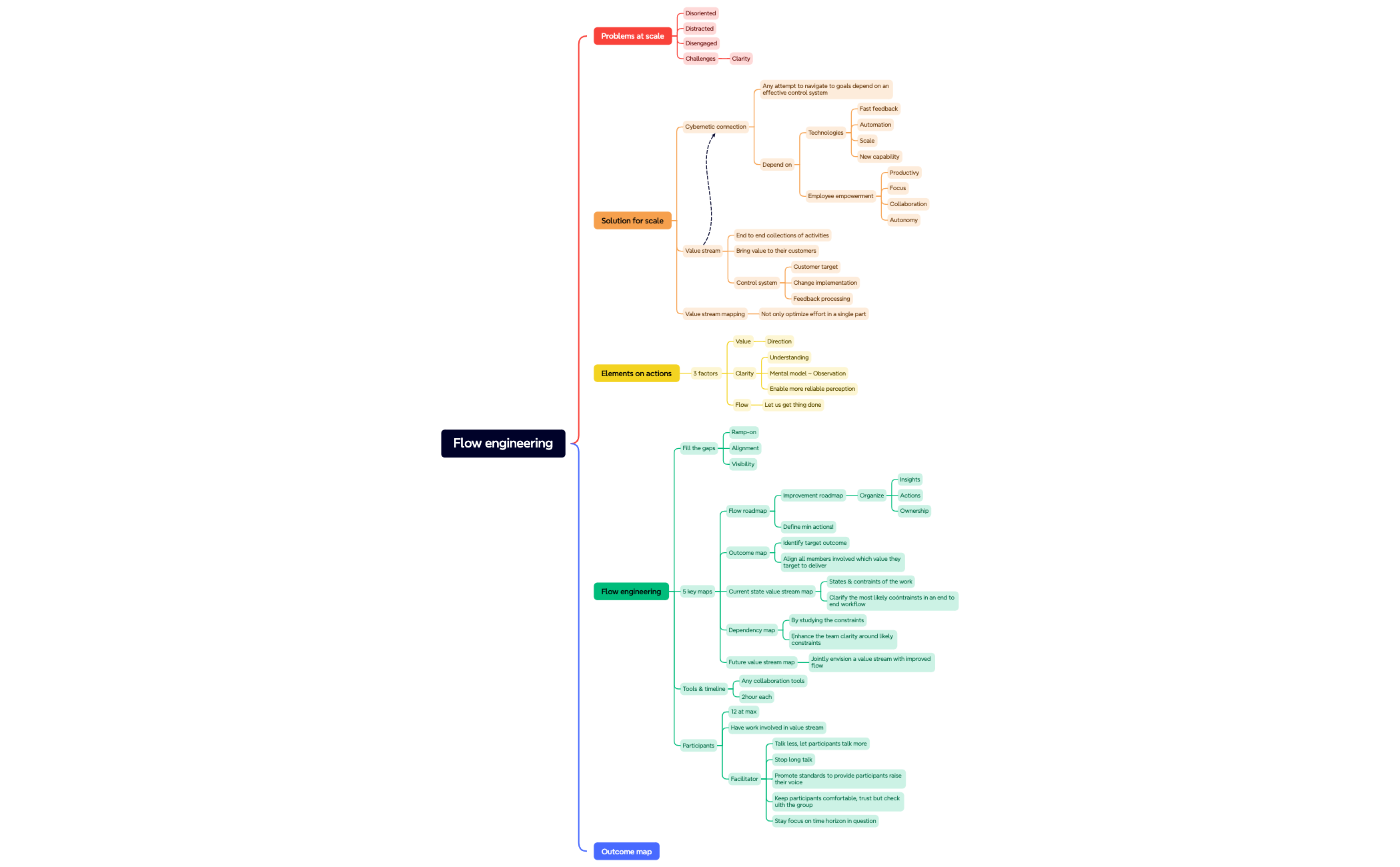 Flow engineering - XMind Template