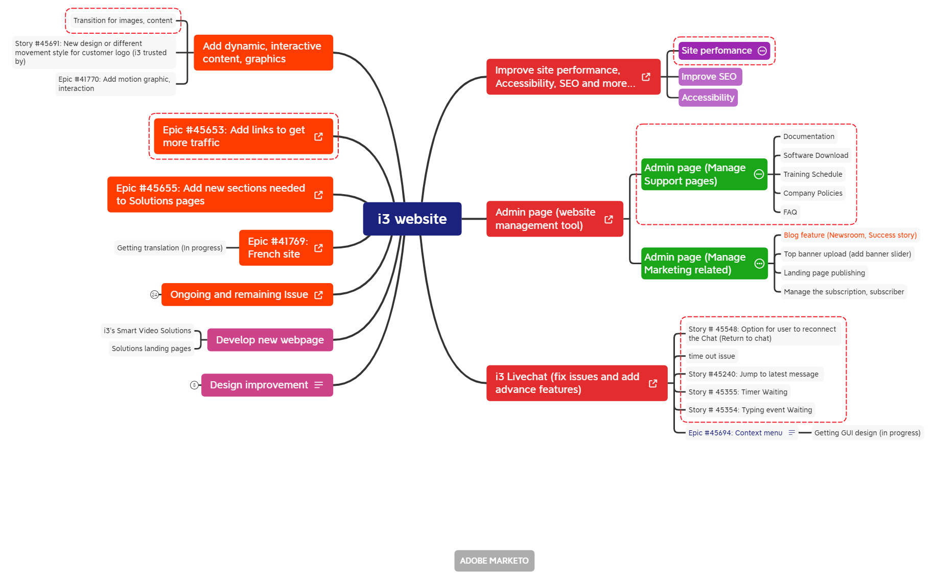 Website break down Oct 2020 - April 2022.xmind - XMind Template