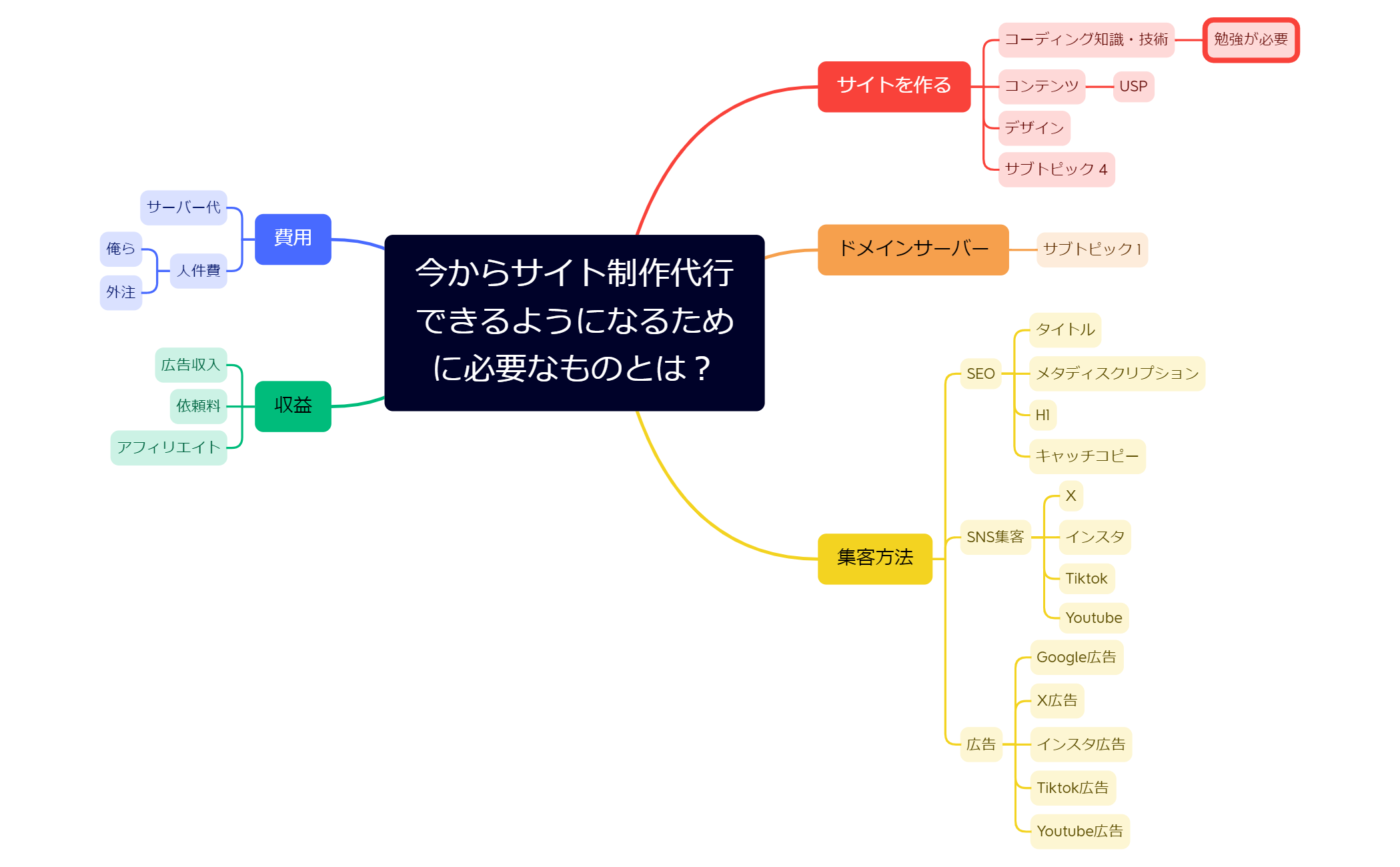 今からサイト制作代行できるようになるために必要なものとは? preview 1