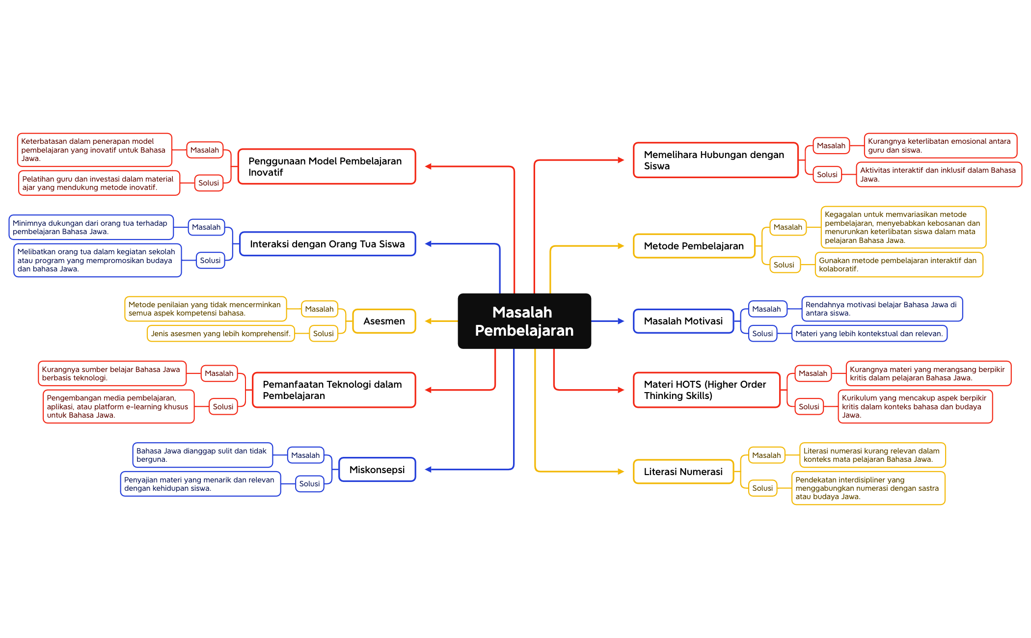 Business Process - XMind Template
