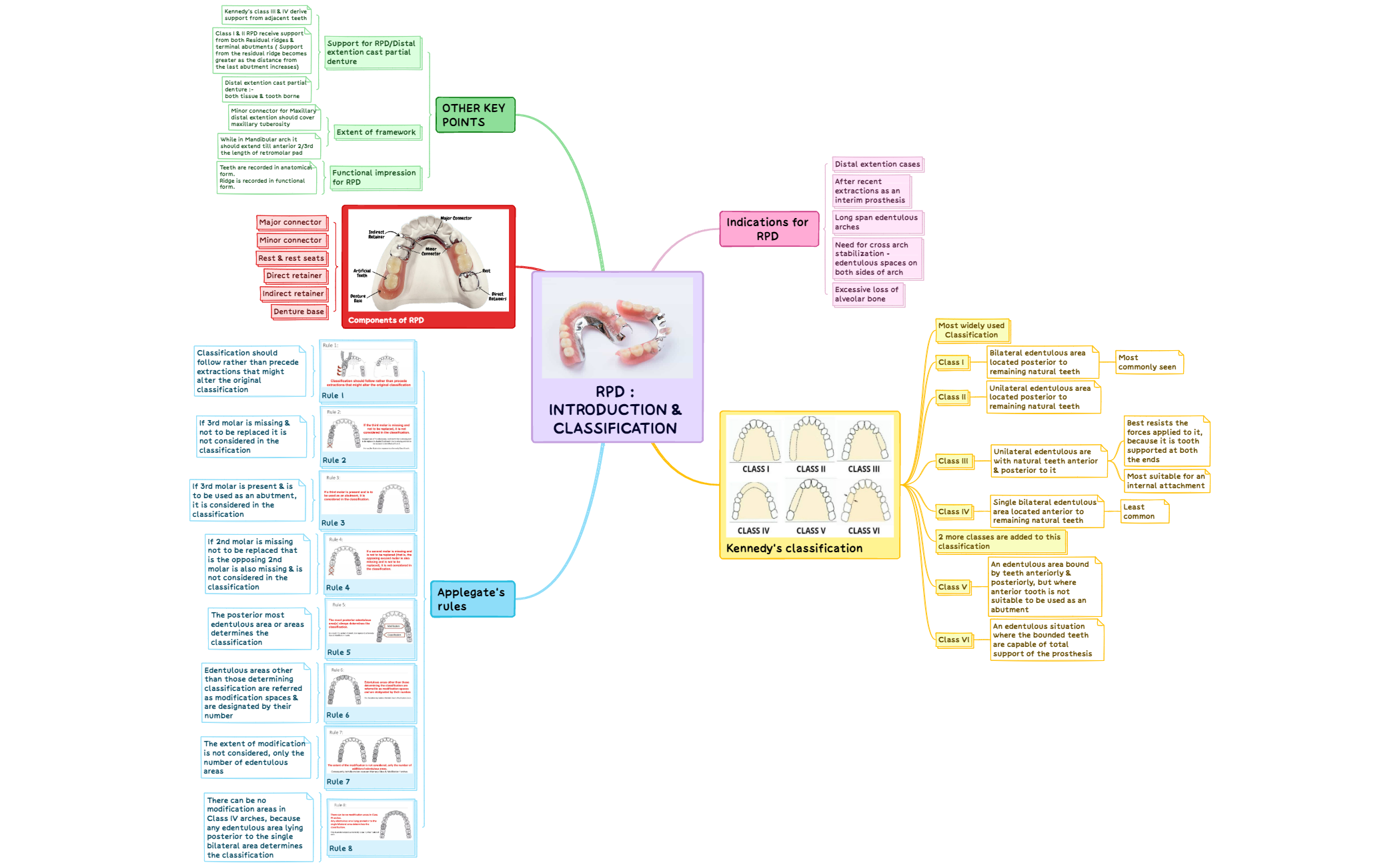 Template For Rpd RPD introduction & classification - XMind Template