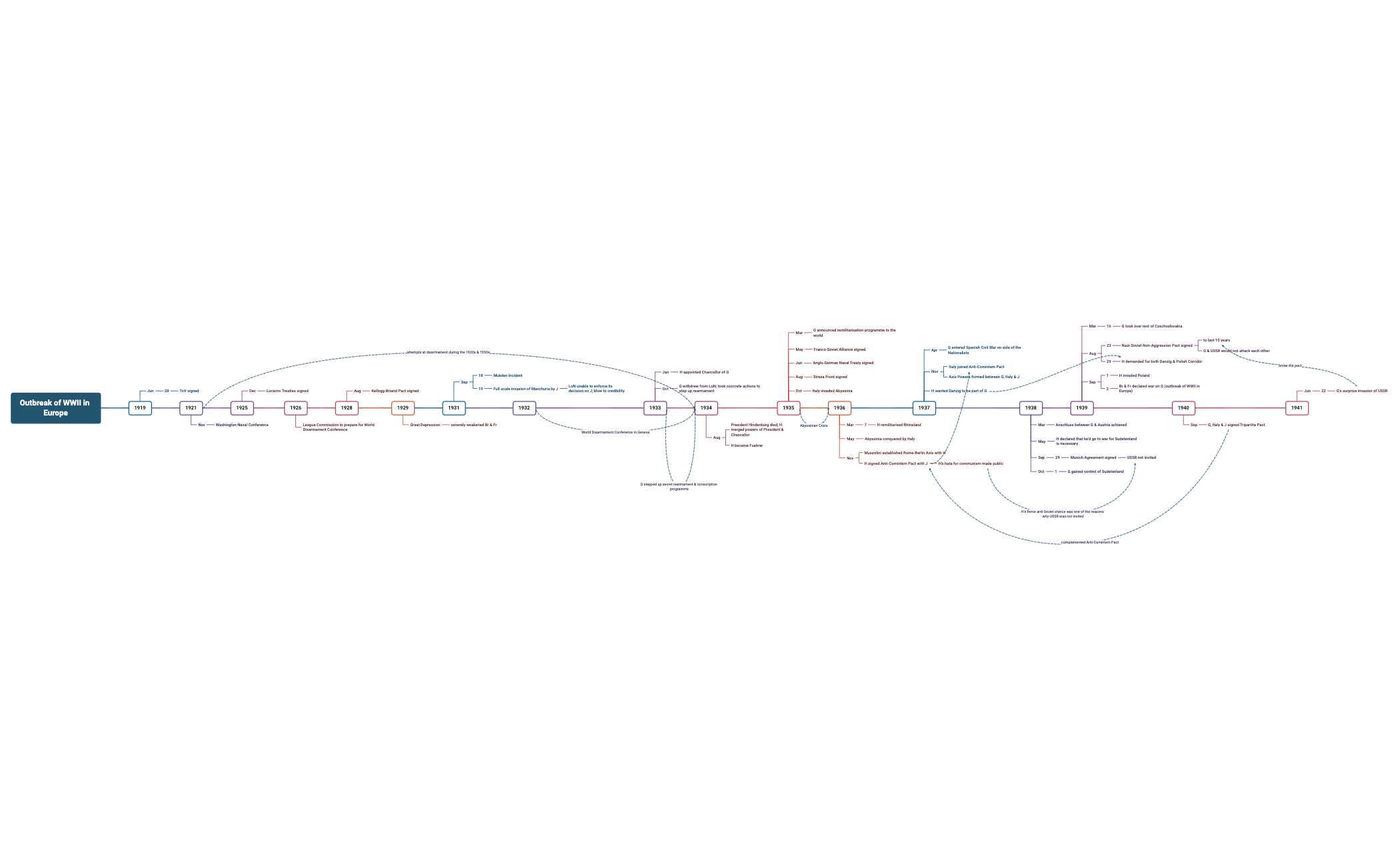 Outbreak Timeline Example Timeline of Outbreak of WWII in Europe - XMind Template