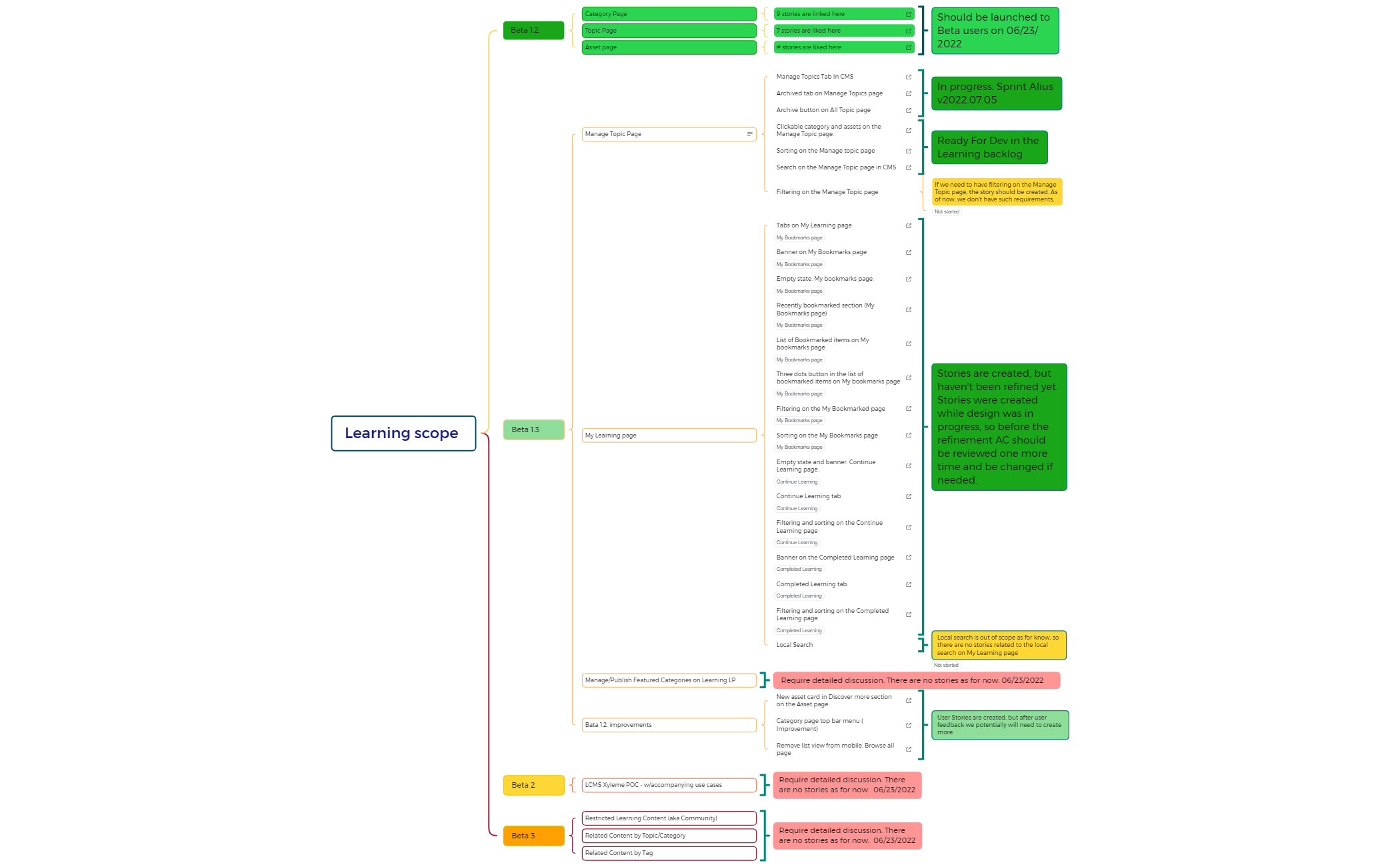 Learning Scope Graph Learning scope 1.2-3 Beta releases. - XMind Template
