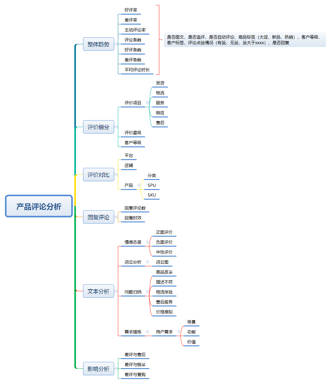 评论分析 preview 1