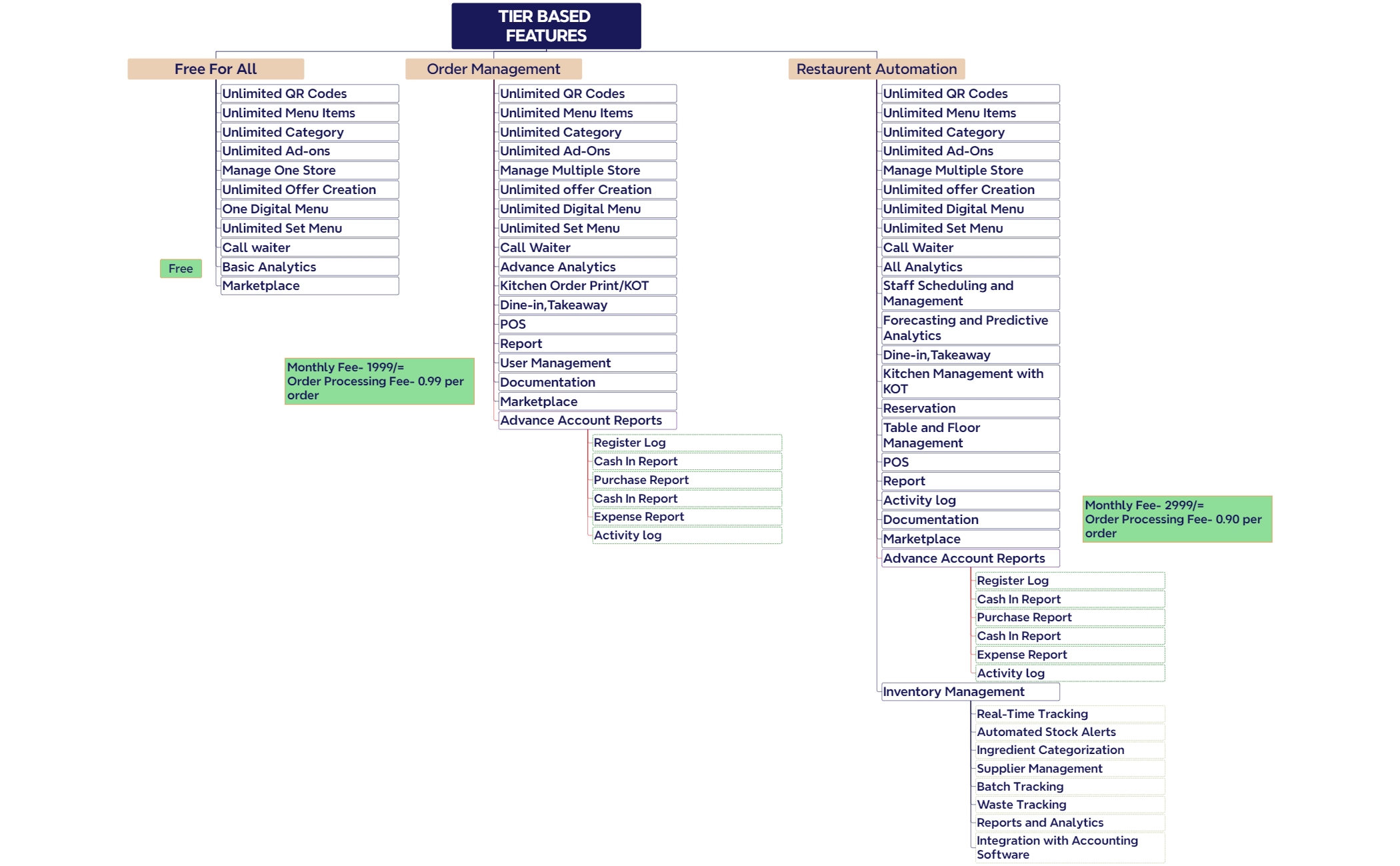 Tier Based Features - XMind Template