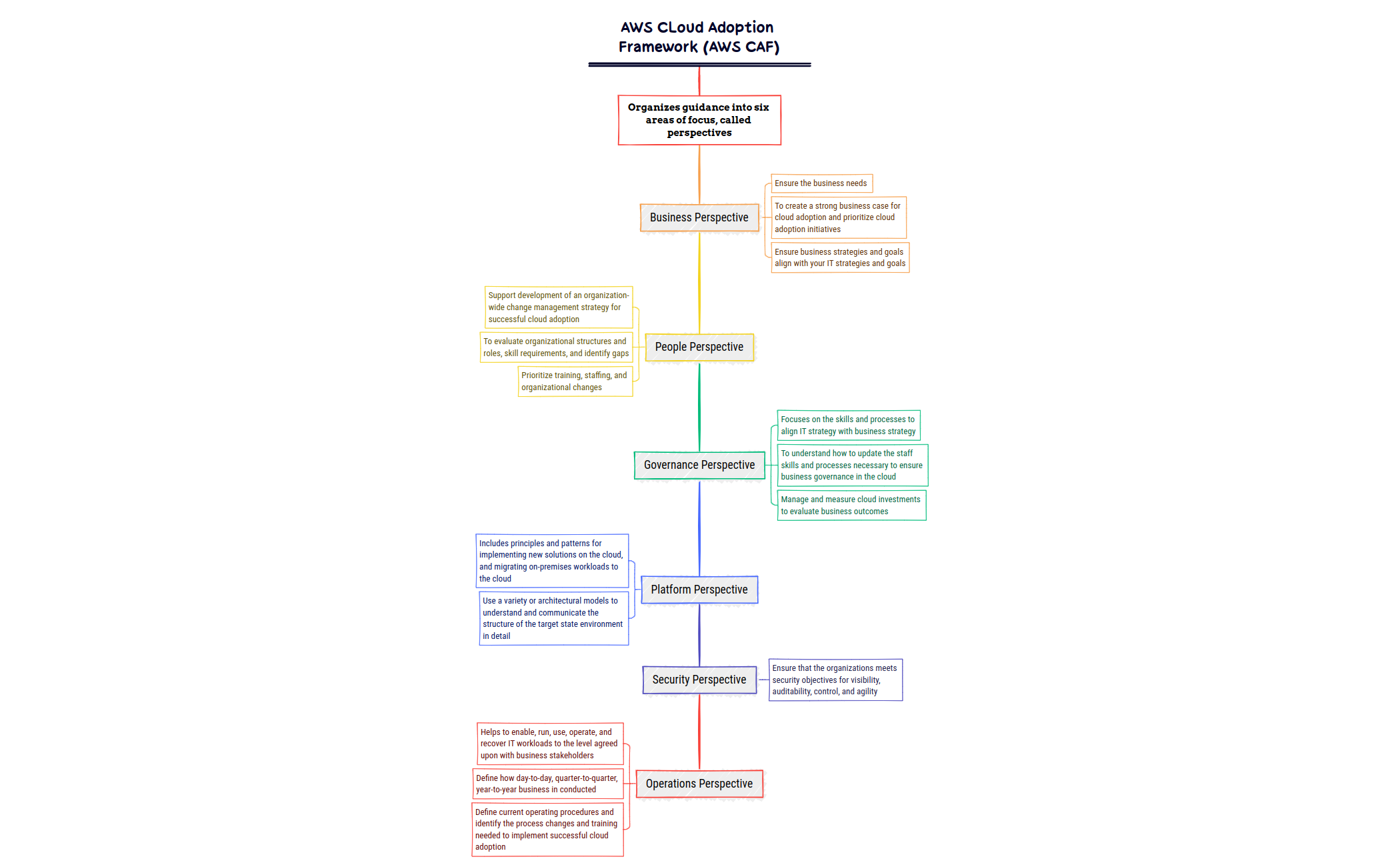 9. AWS Cloud Adoption Framework - XMind Template
