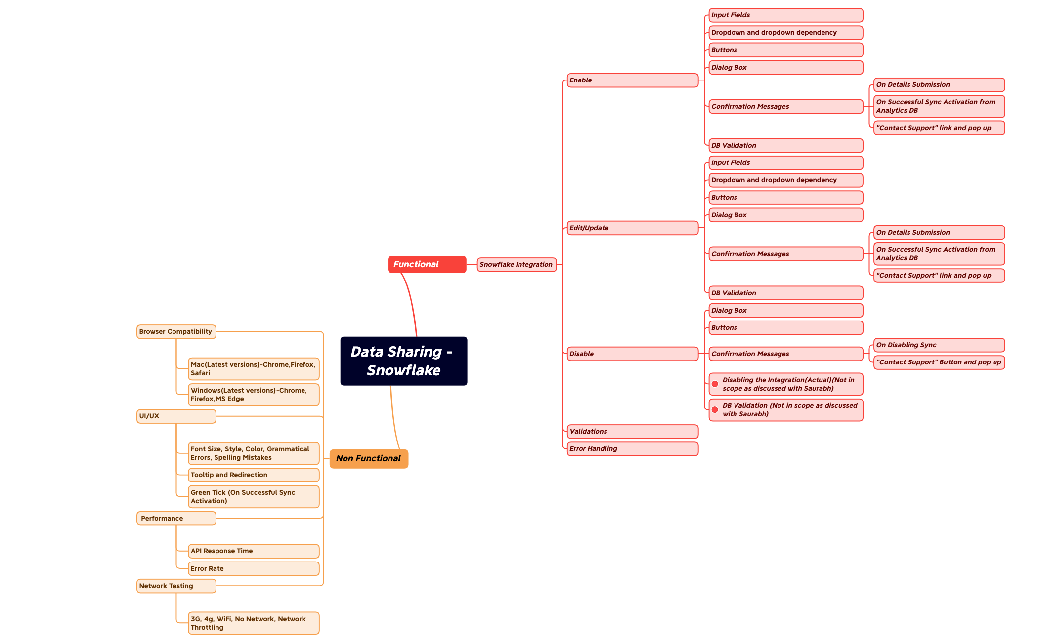 Data Sharing - Snowflake1.xmind - XMind Template