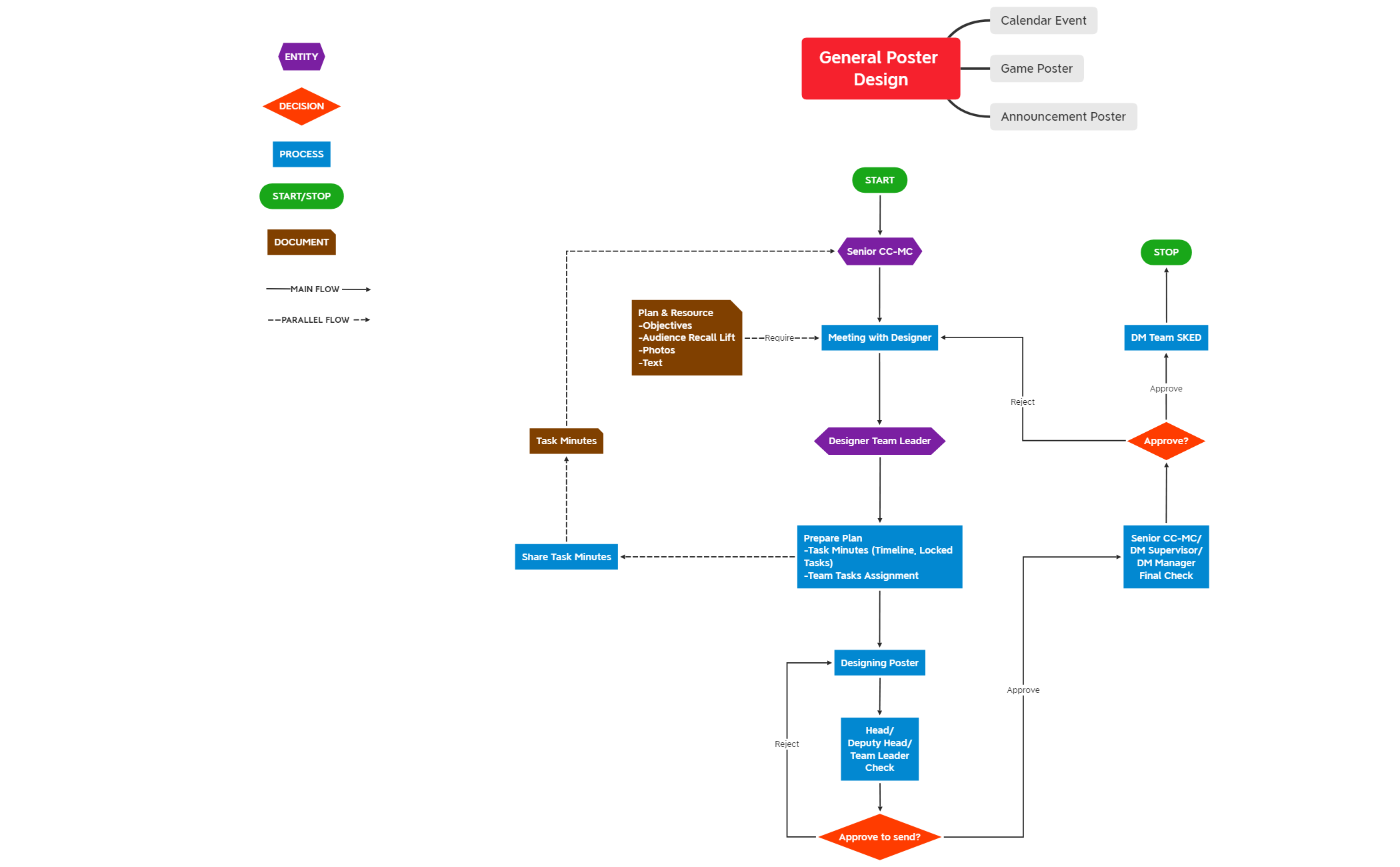 SOP DM-WD v2 - XMind Template