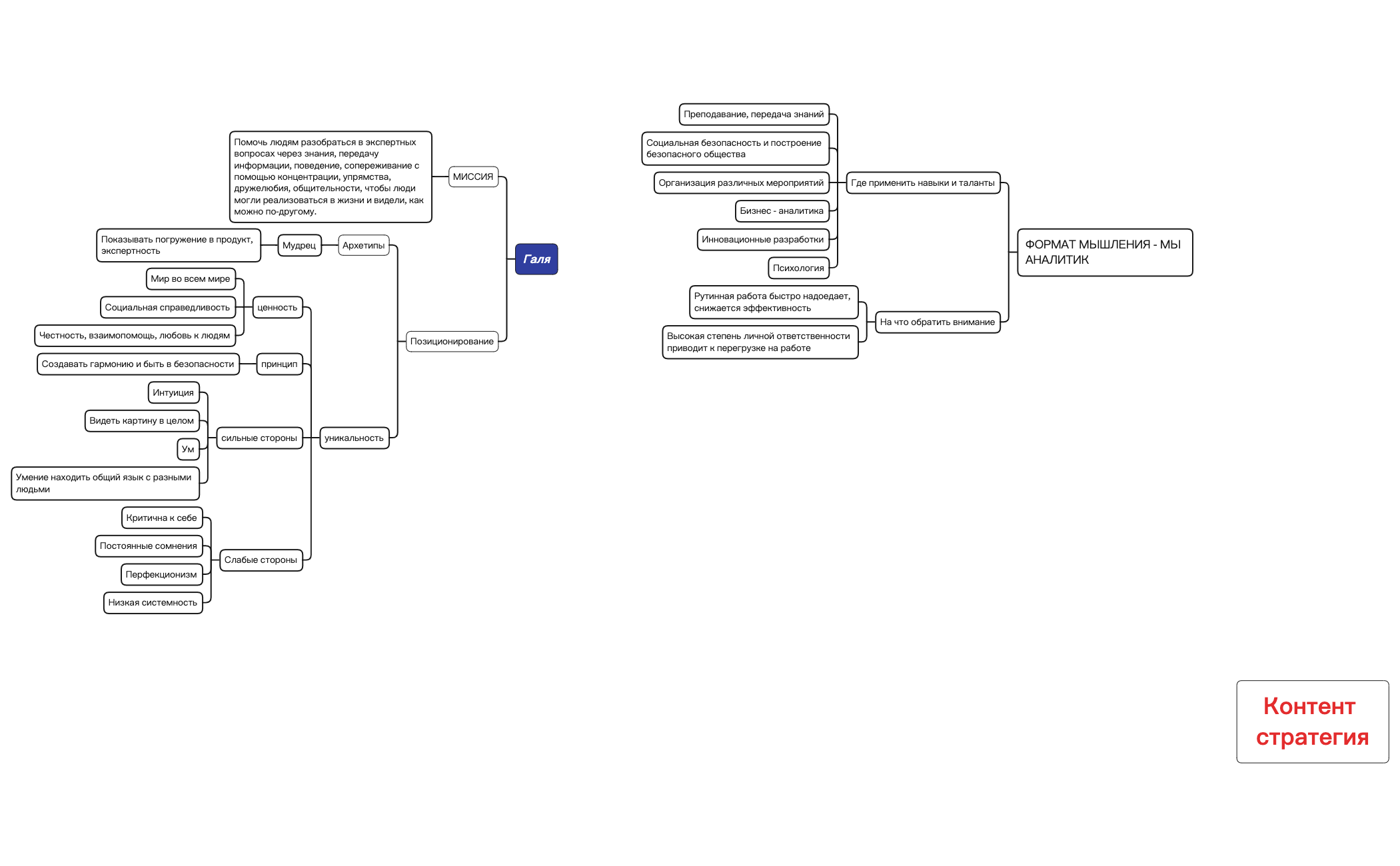 Галя карта личности xmind 2 - XMind Template