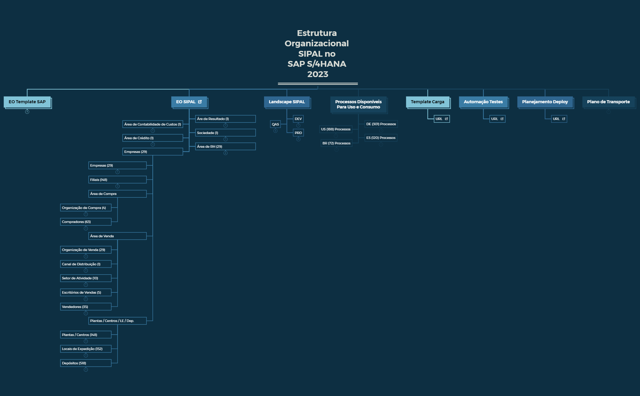 Estrutura Organizacional SAP SIPAL preview 1