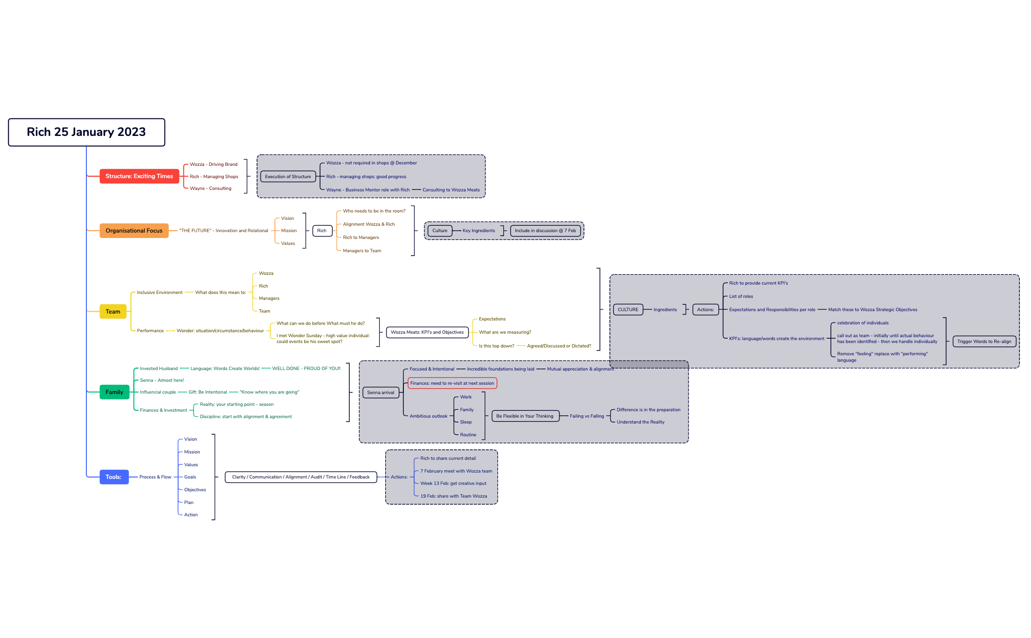 25 January 2023 - XMind Template