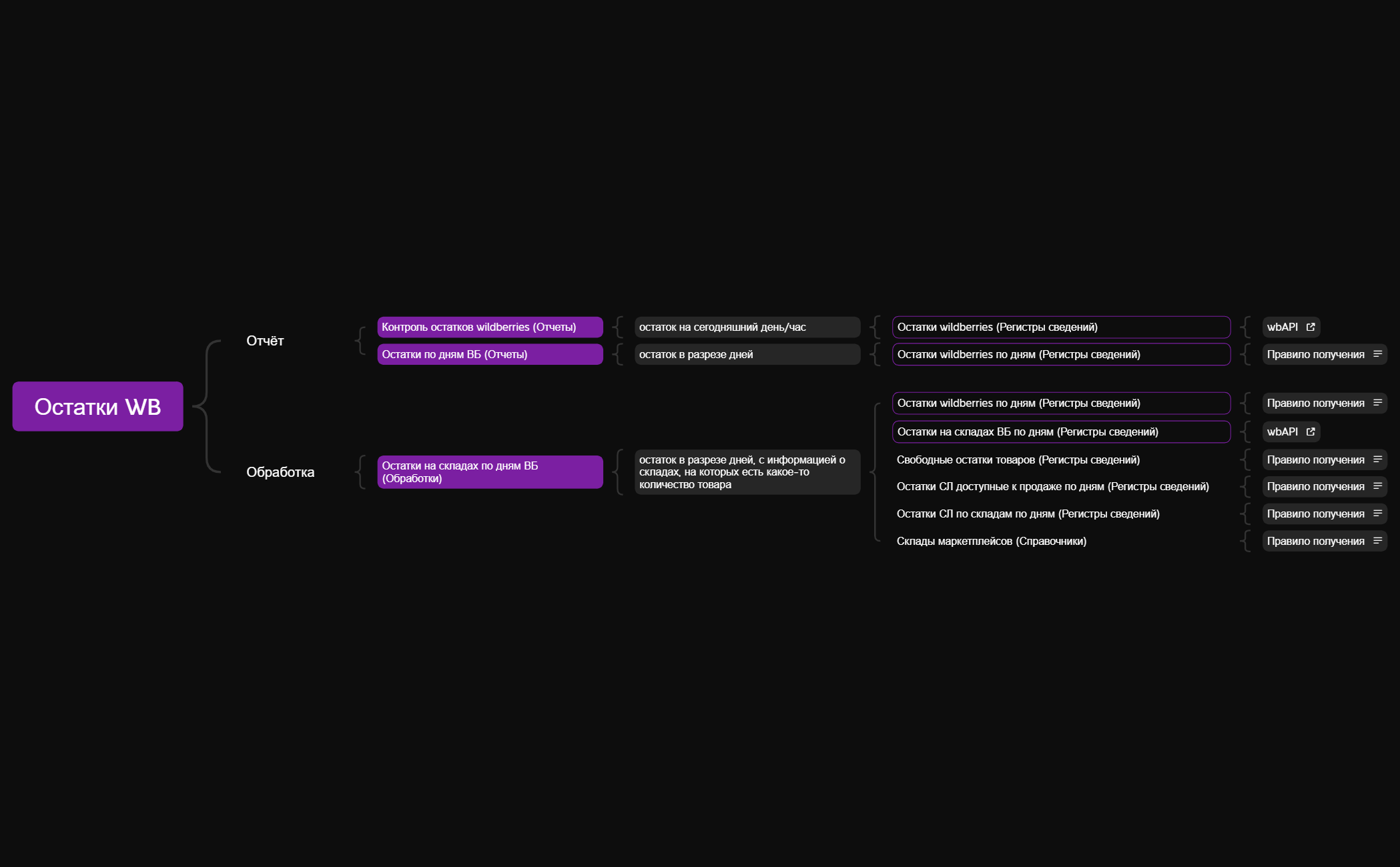 Остатки WB preview 1