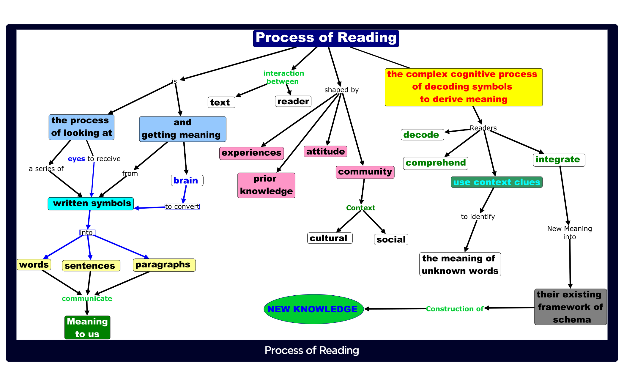 Process of Reading preview 1