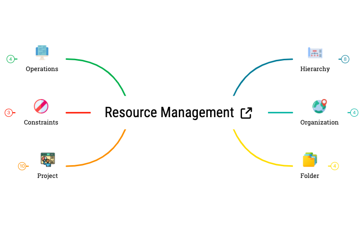 Resource Management preview 1