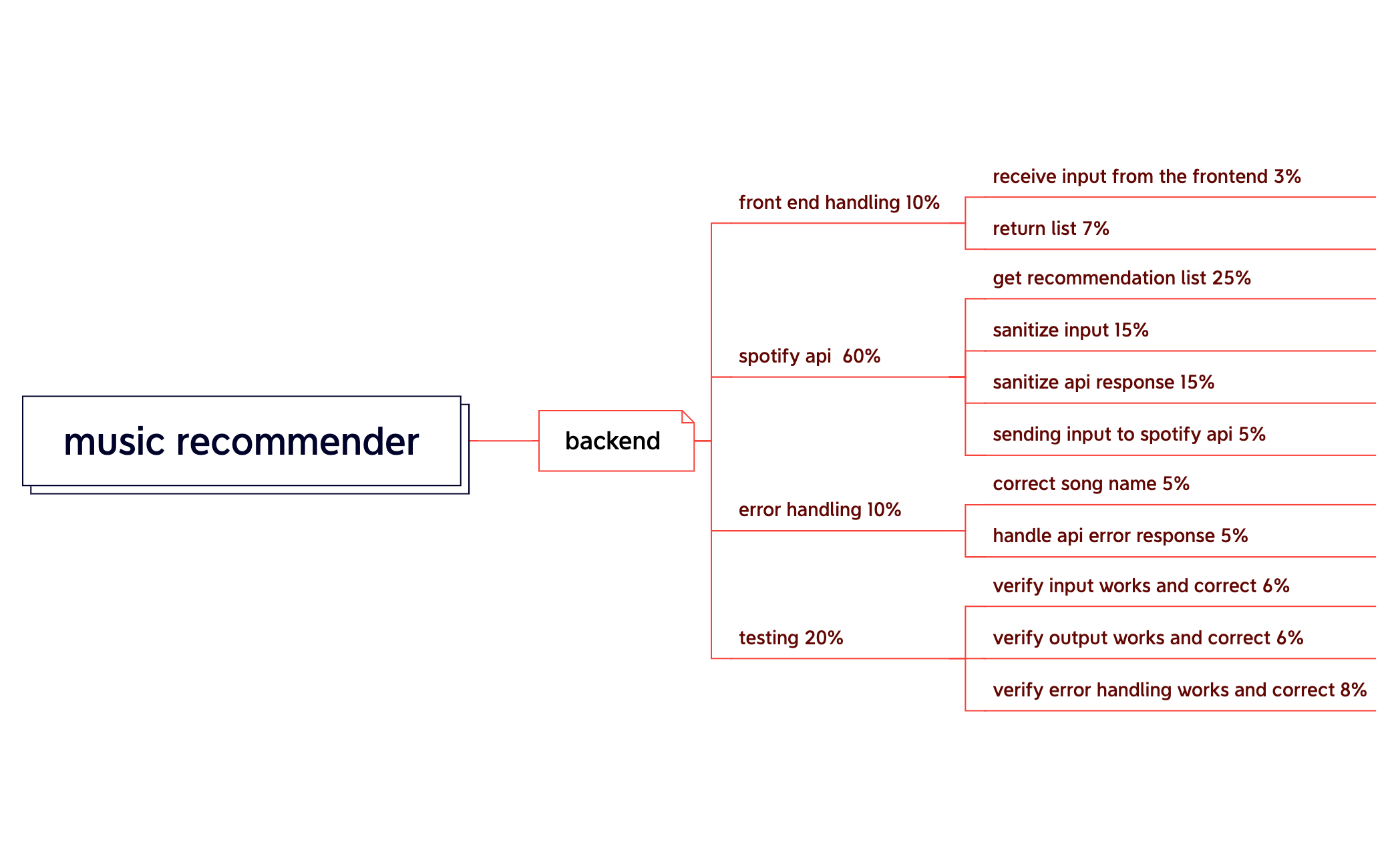 music recommender - XMind Template