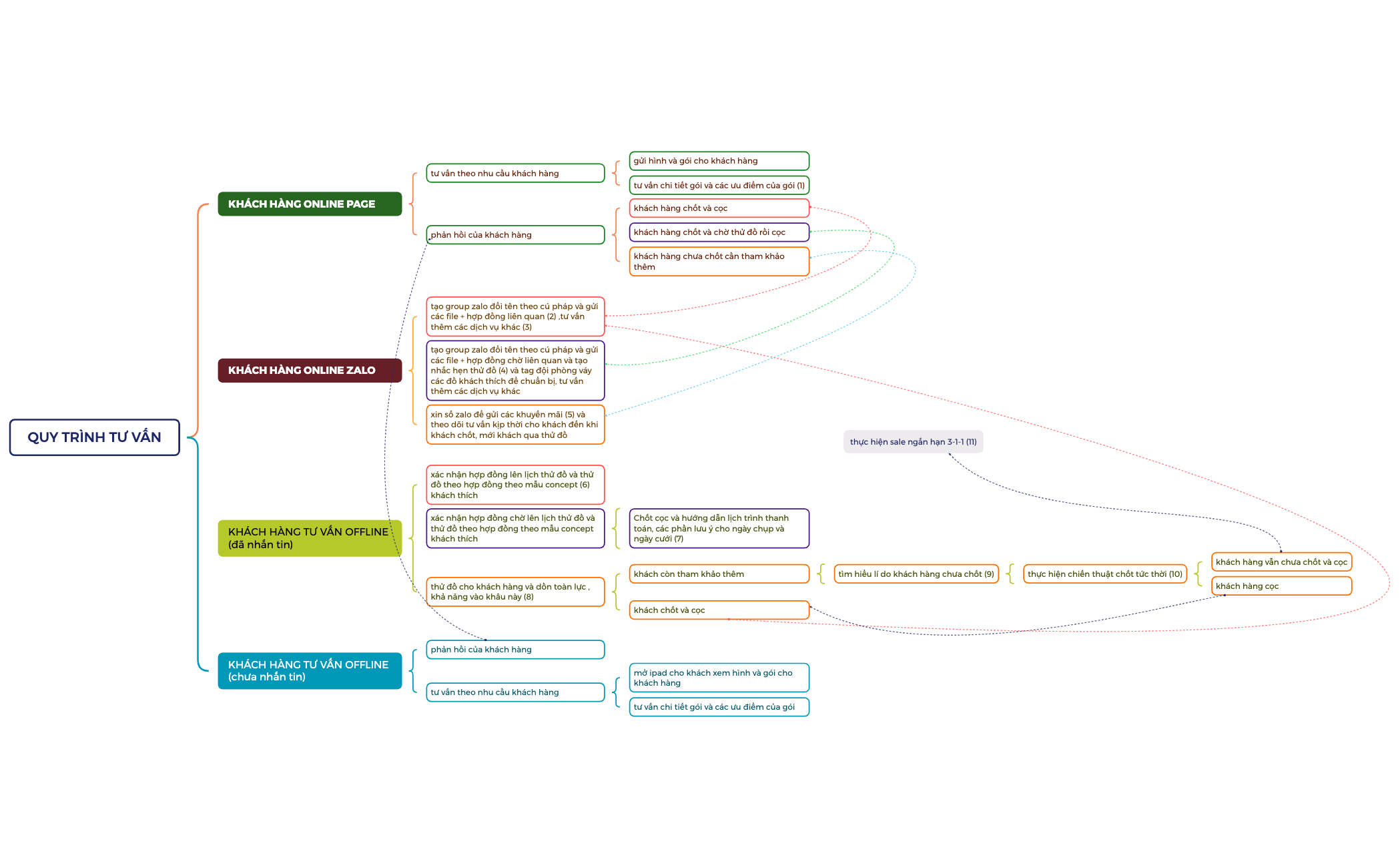 QUY TRÌNH TƯ VẤN preview 1