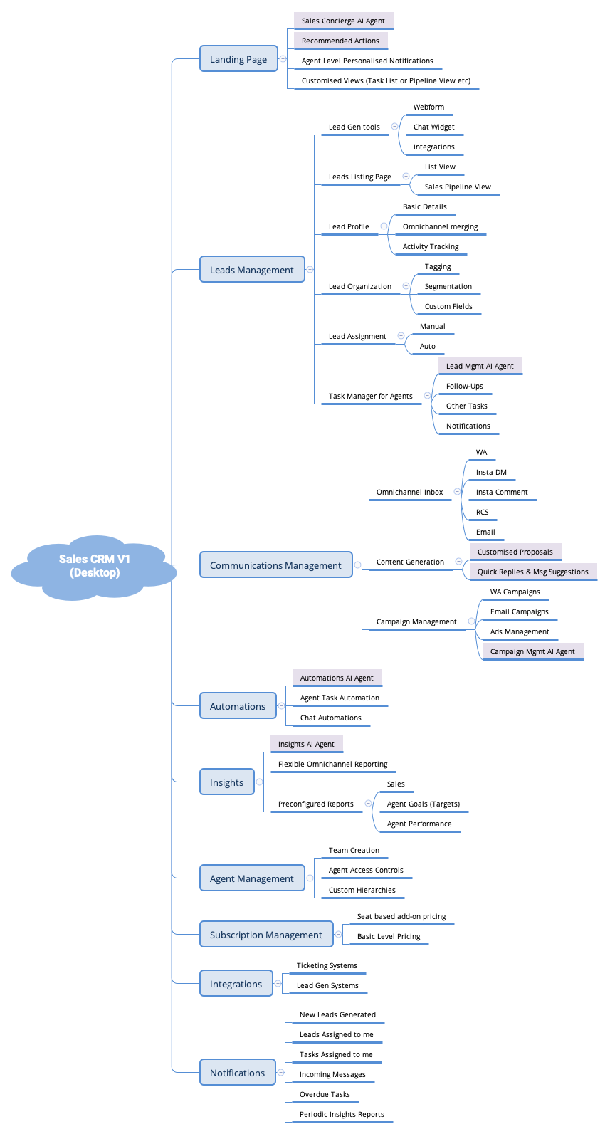 Sales CRM V1 (Desktop) - XMind Template