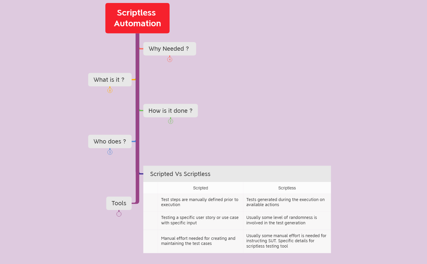 Scriptless Automation - XMind Template
