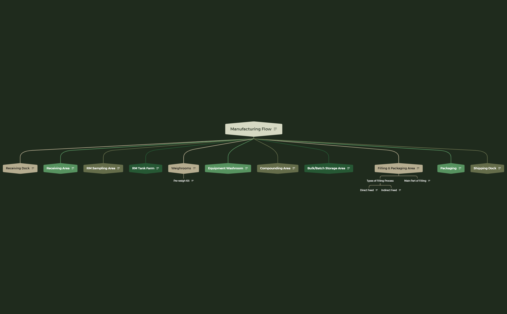 Org Chart - XMind Template