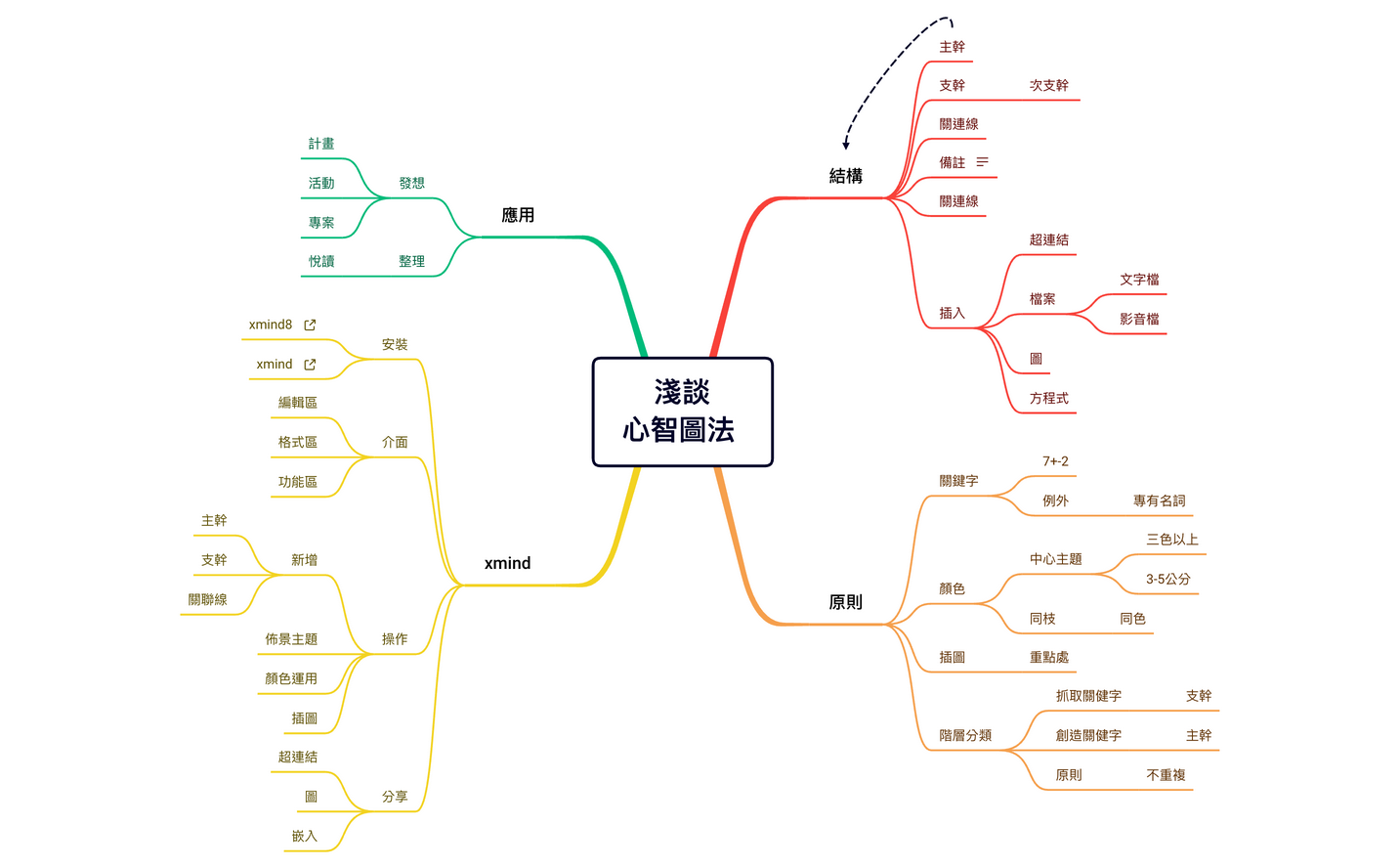 淺談心智圖法for樂齡伙伴  preview 1