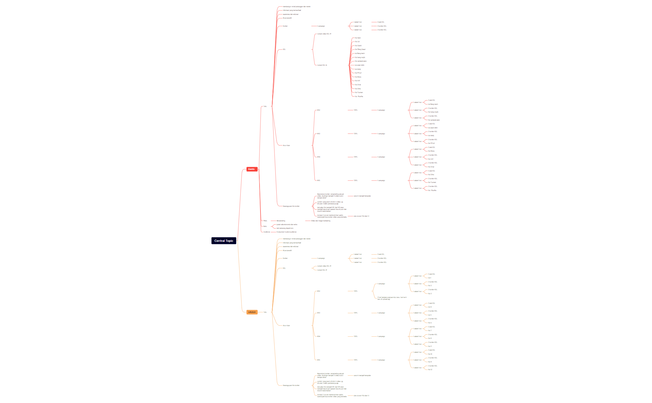 funnel kurato dan lalula 2024 preview 1