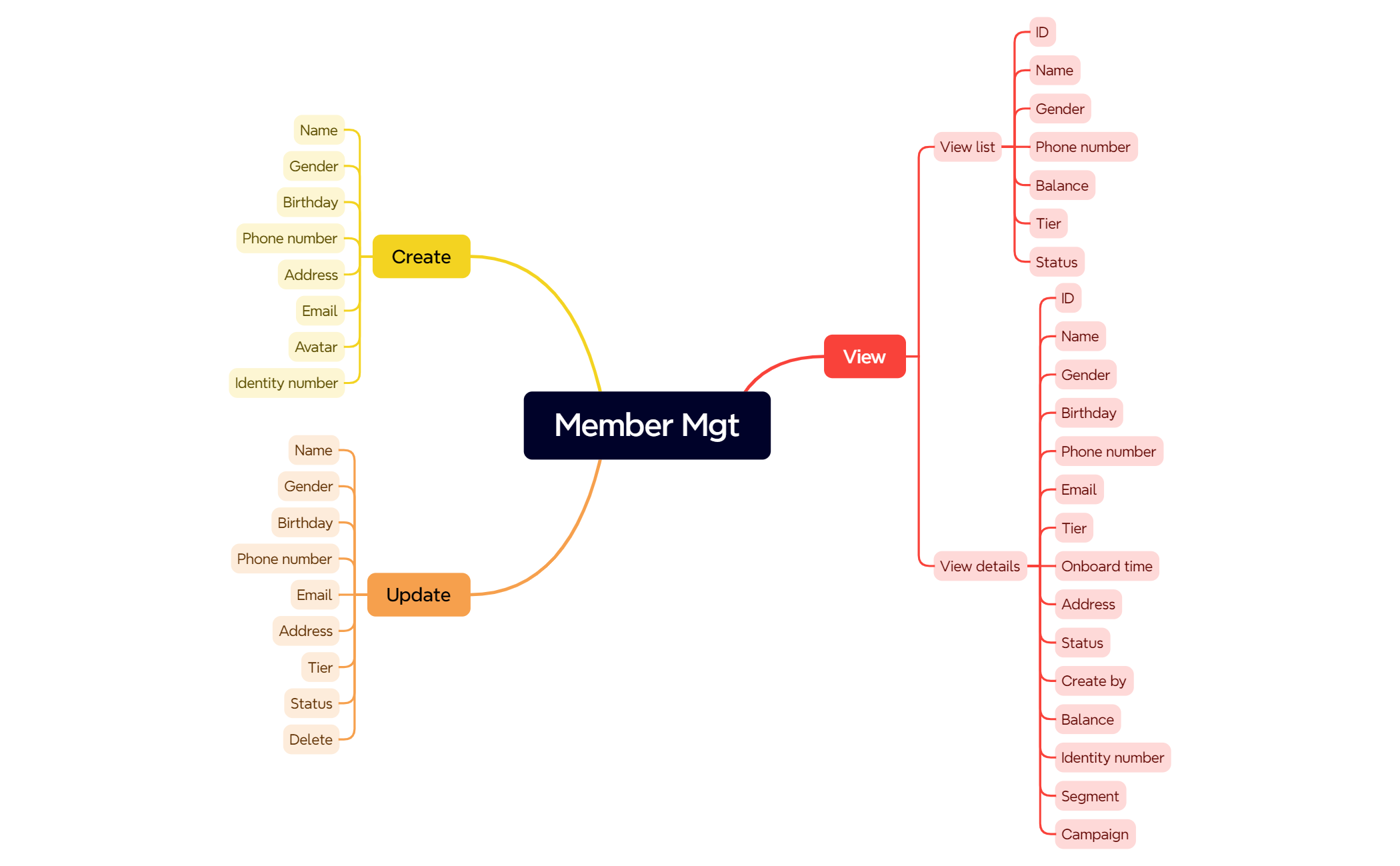 Member Mgt - XMind Template