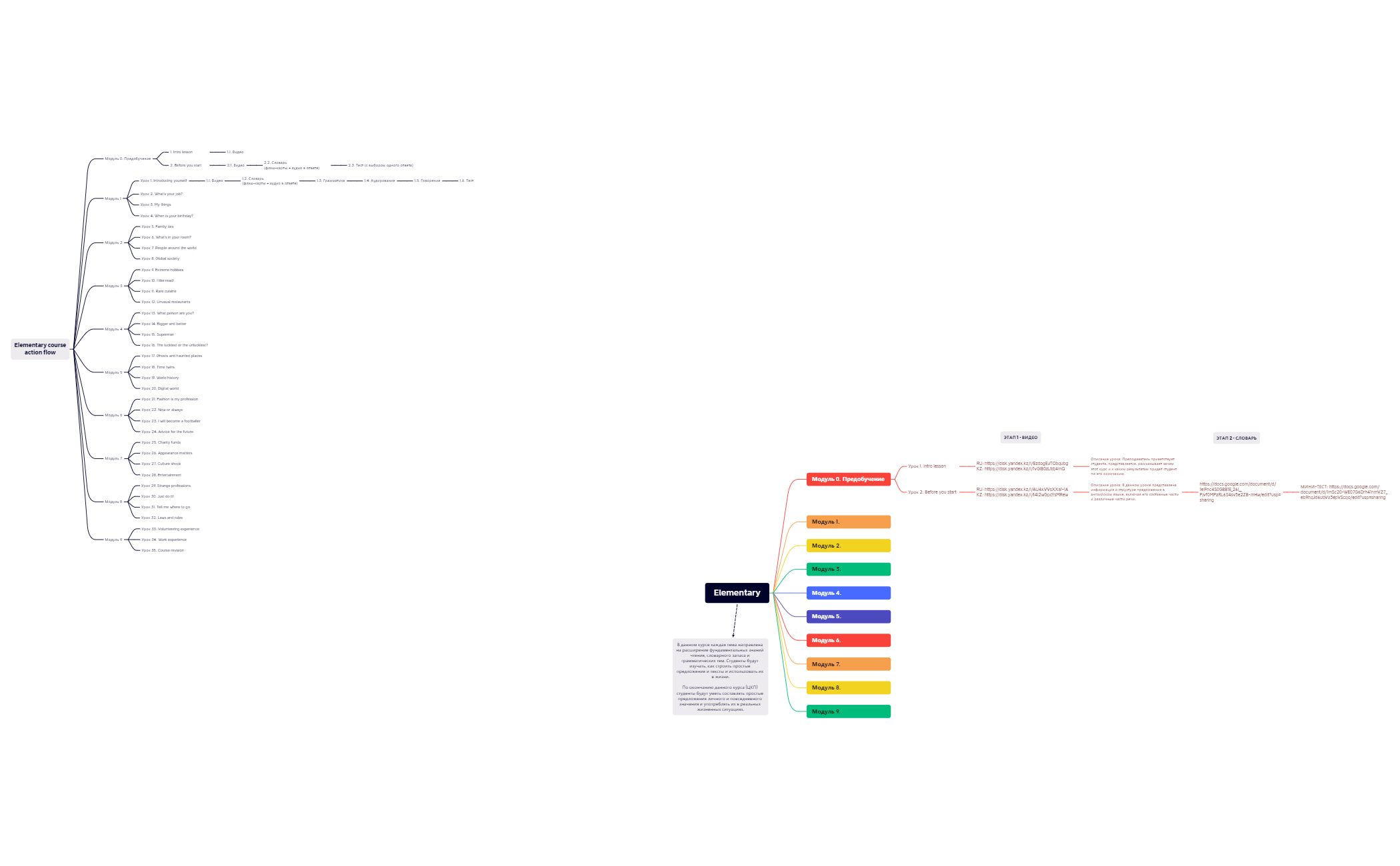 Elementary - XMind Template