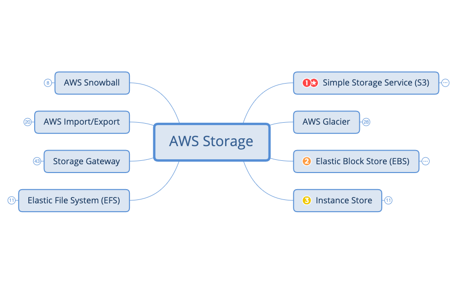AWS Storage - XMind Template