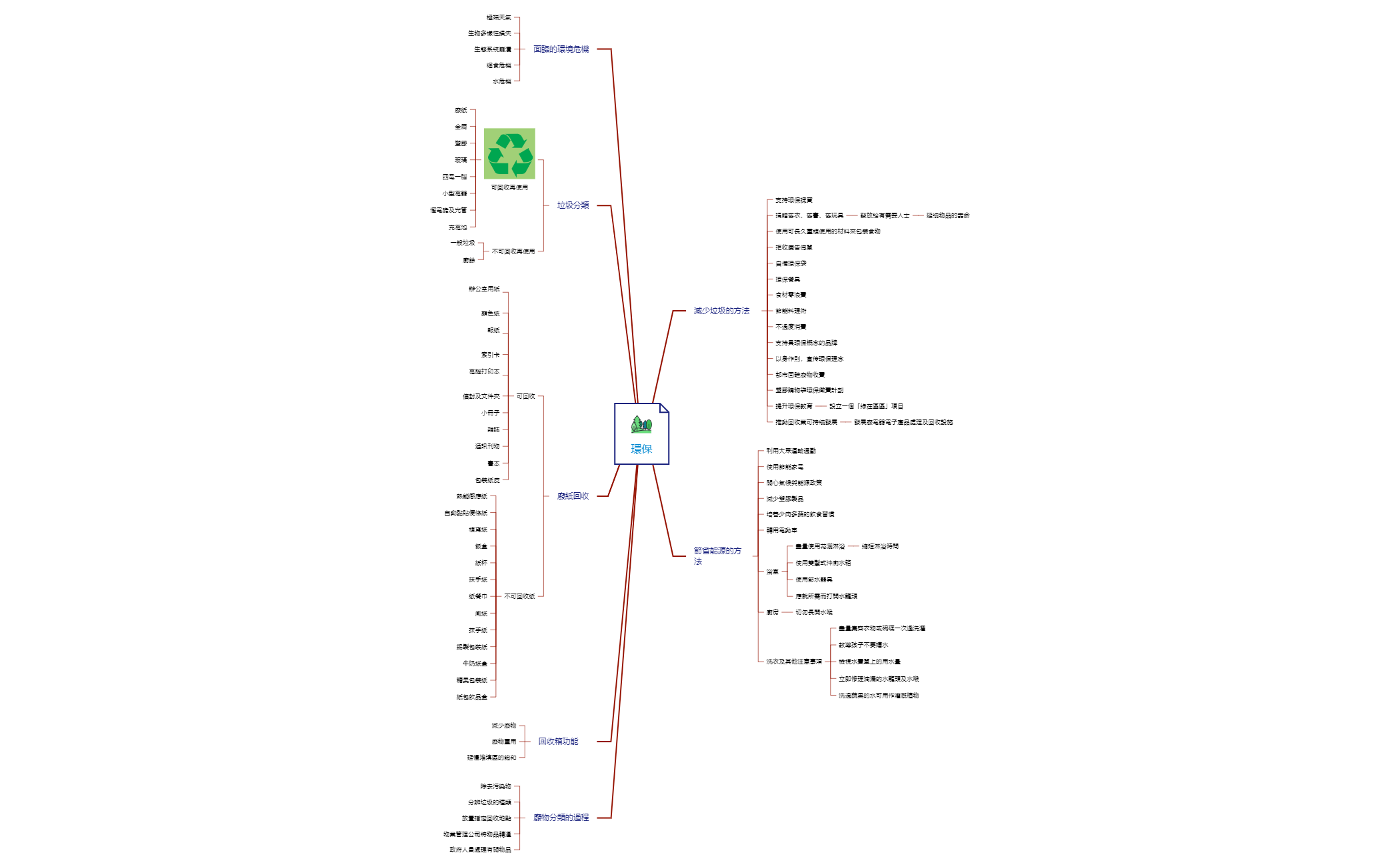 環保.xmind - XMind Template