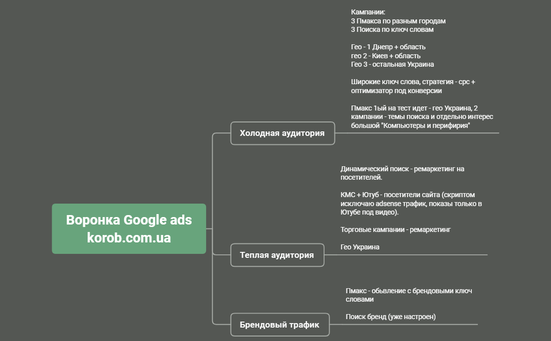 Воронка Google ads korob.com.ua preview 1