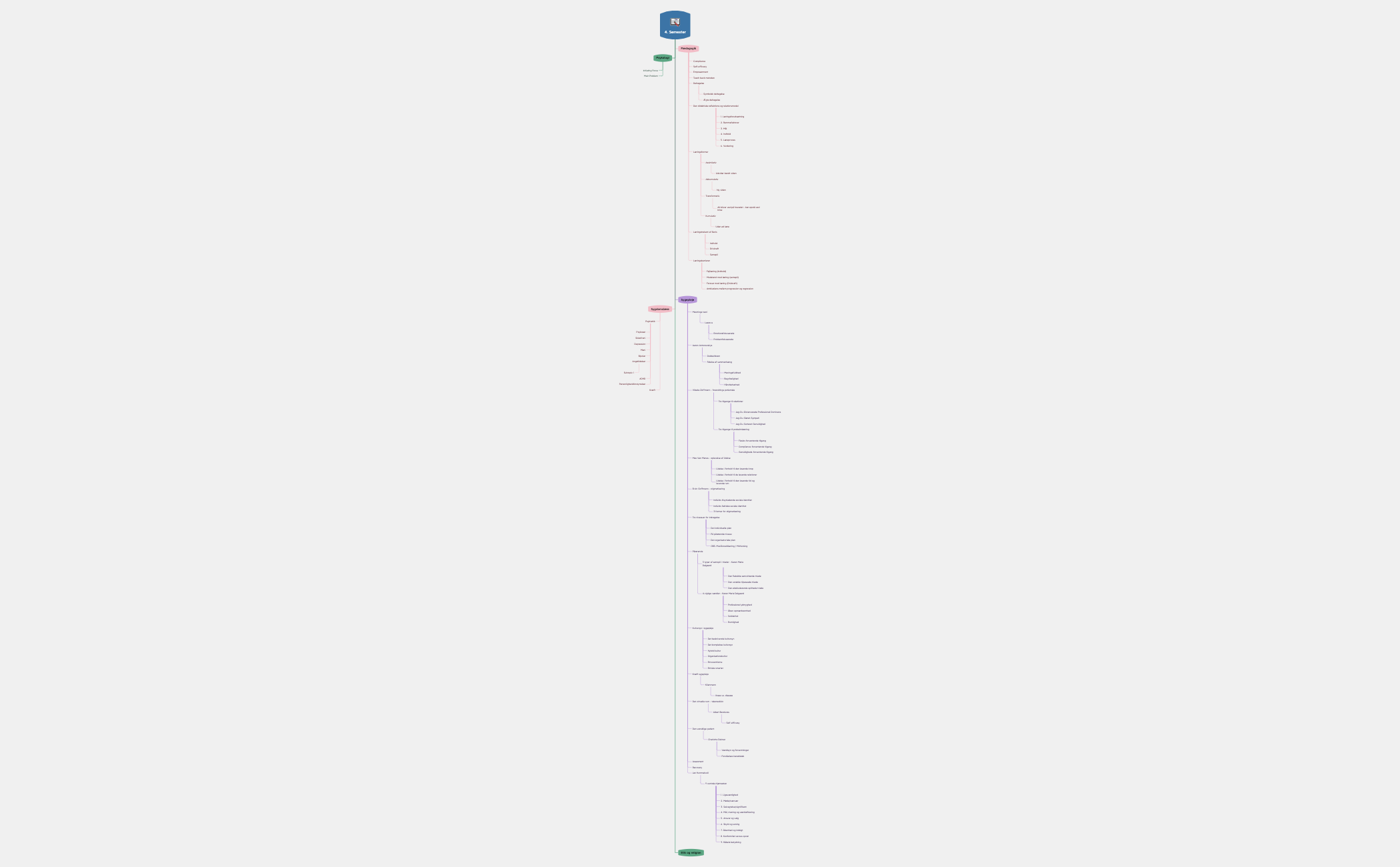 4. Semester - XMind Template