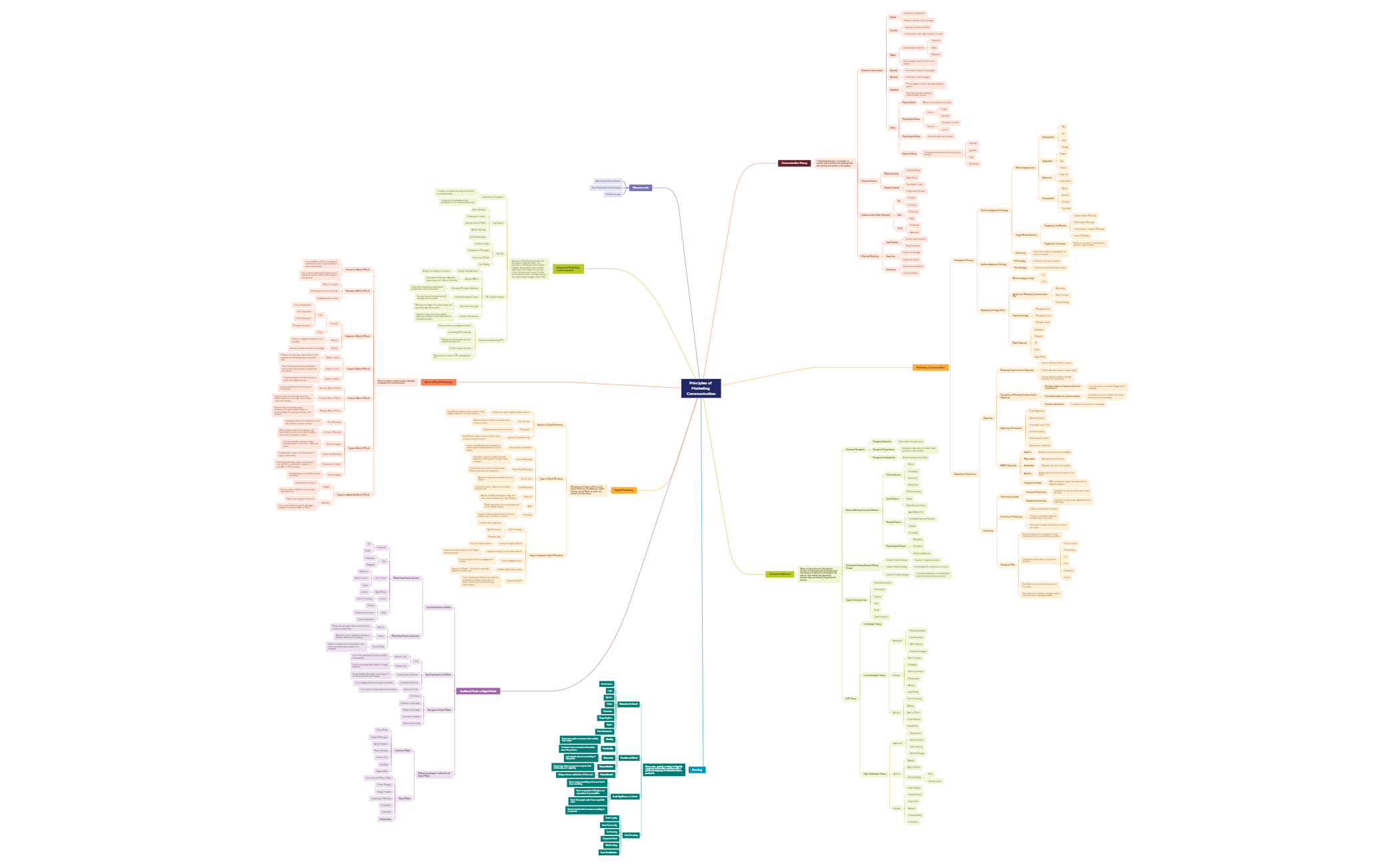 Mindmap Marketing Communication - XMind Template