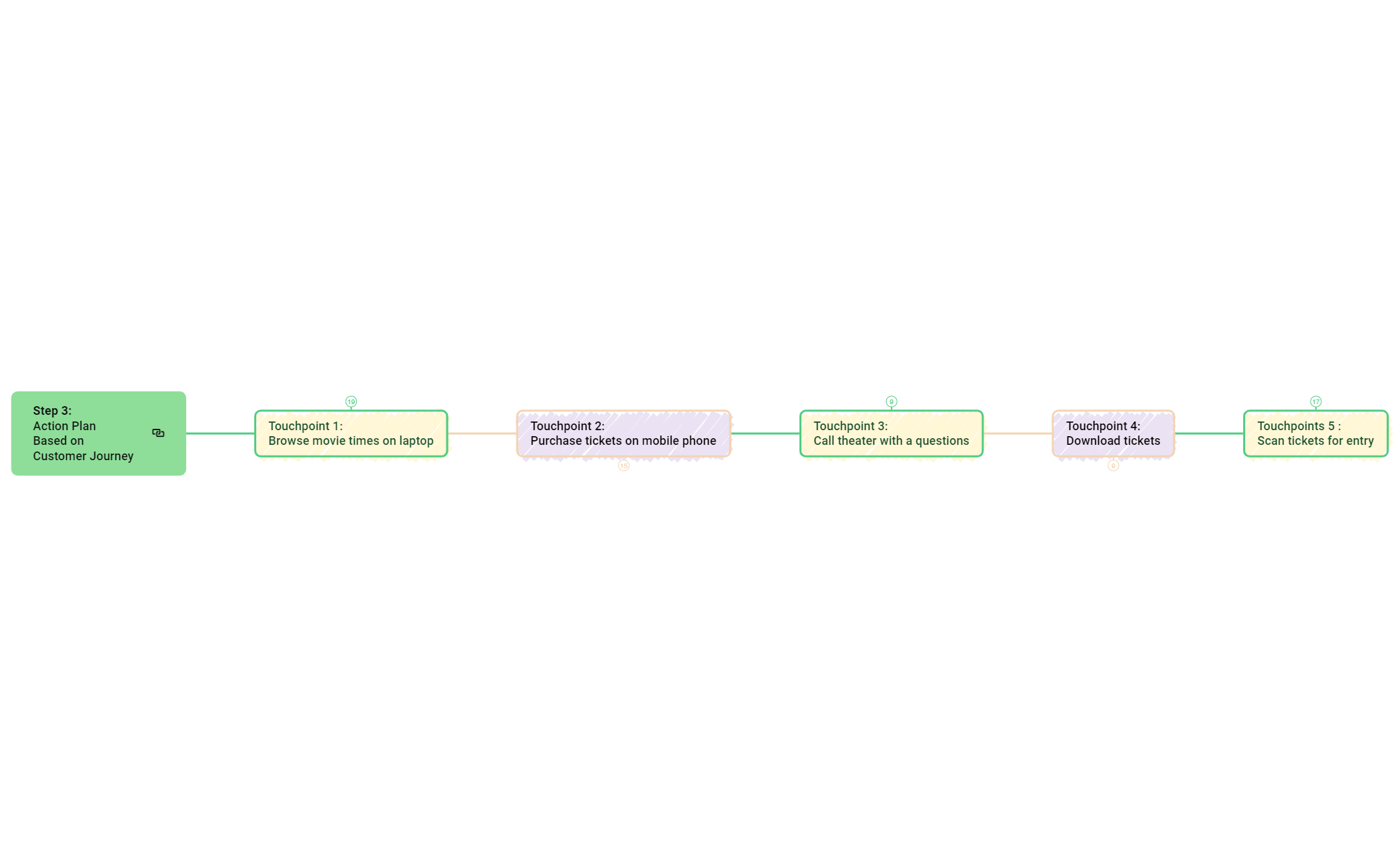 Step 3Action Plan Based on Customer Journey - XMind Template