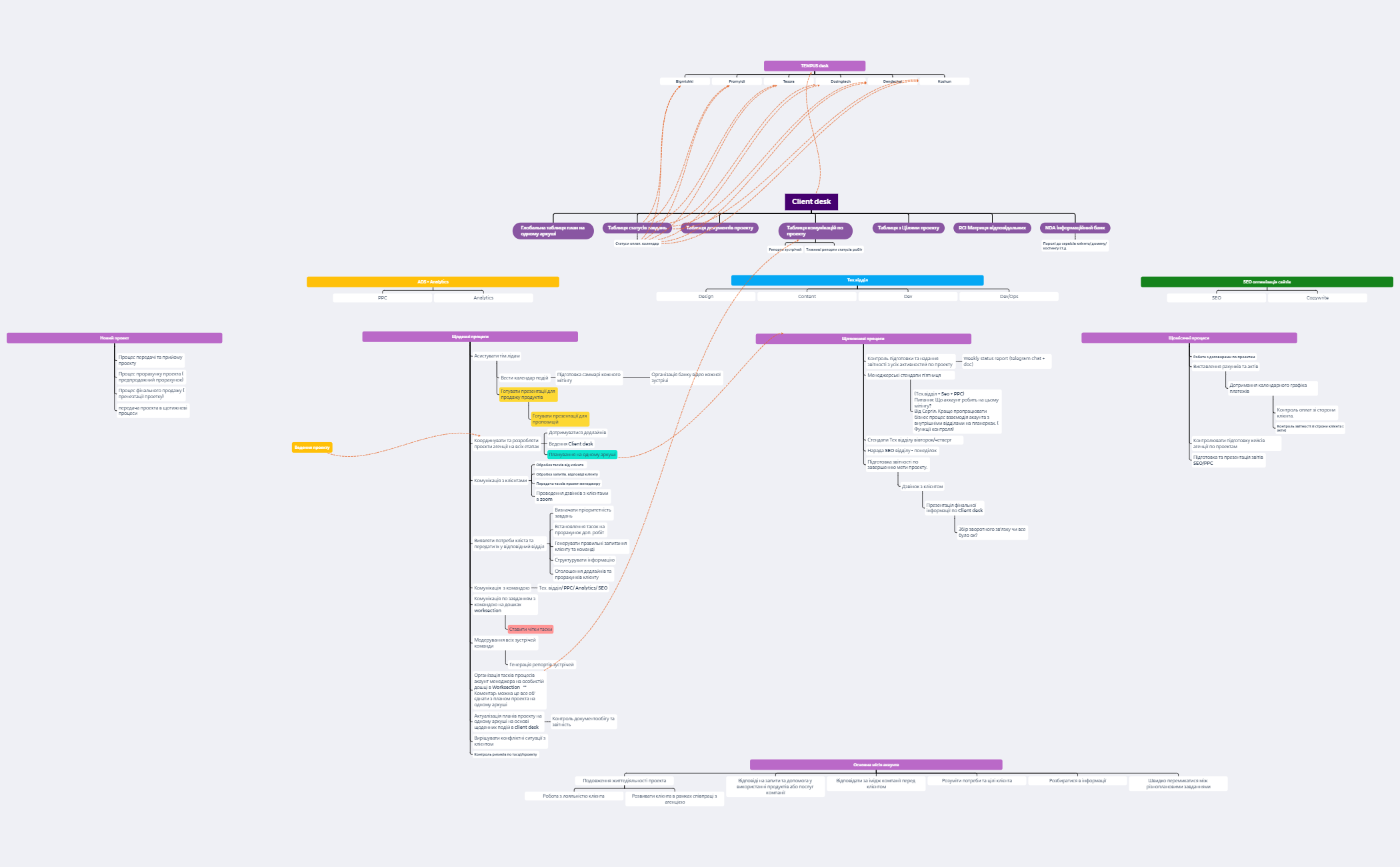 account flow 2 (new) - XMind Template
