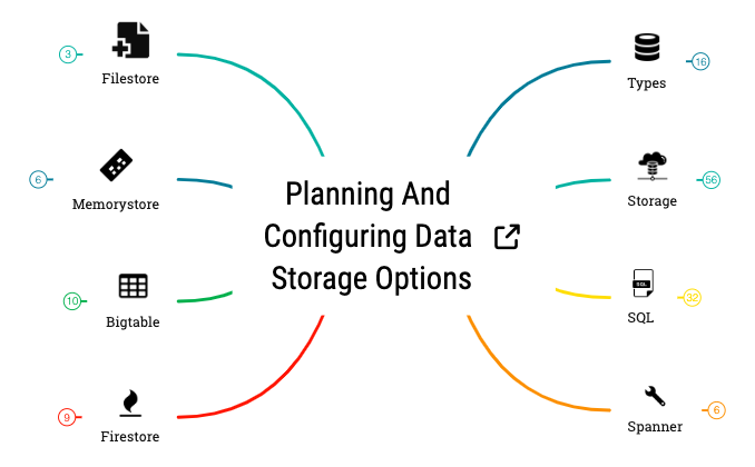 Planning and Configuring Data Storage Options preview 1