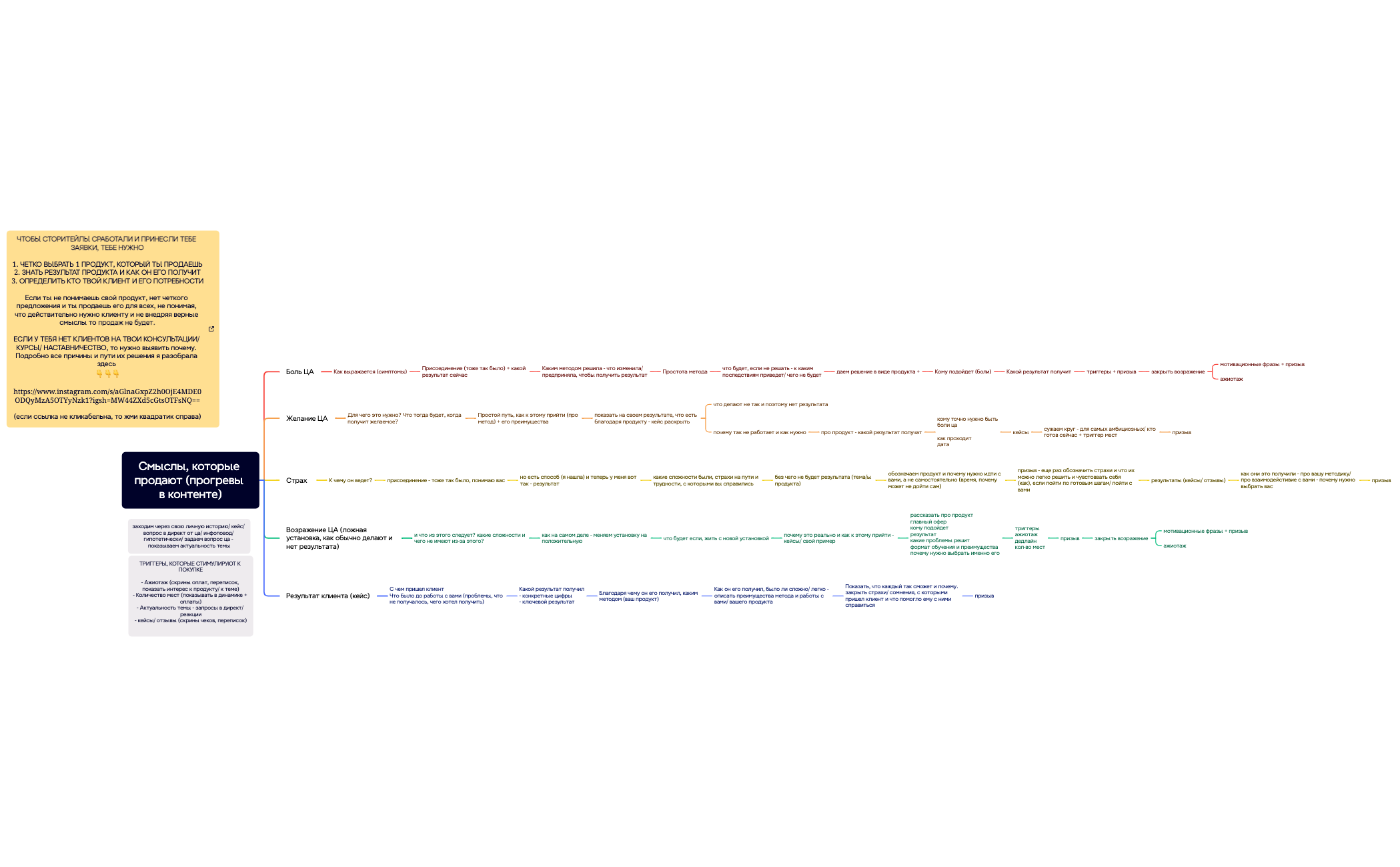 Смыслы, которые продают (прогревы в контенте) preview 1