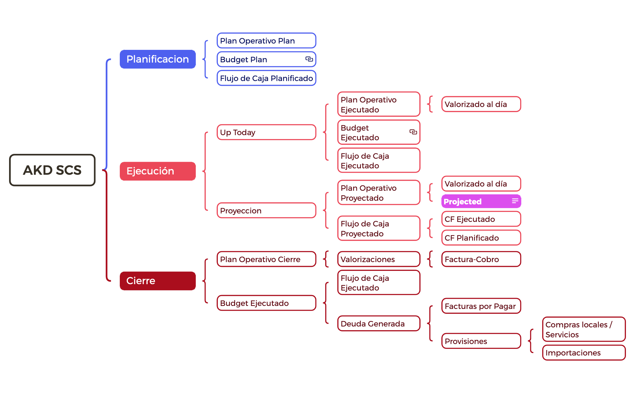 Scs Planner Mapa SCS - XMind Template