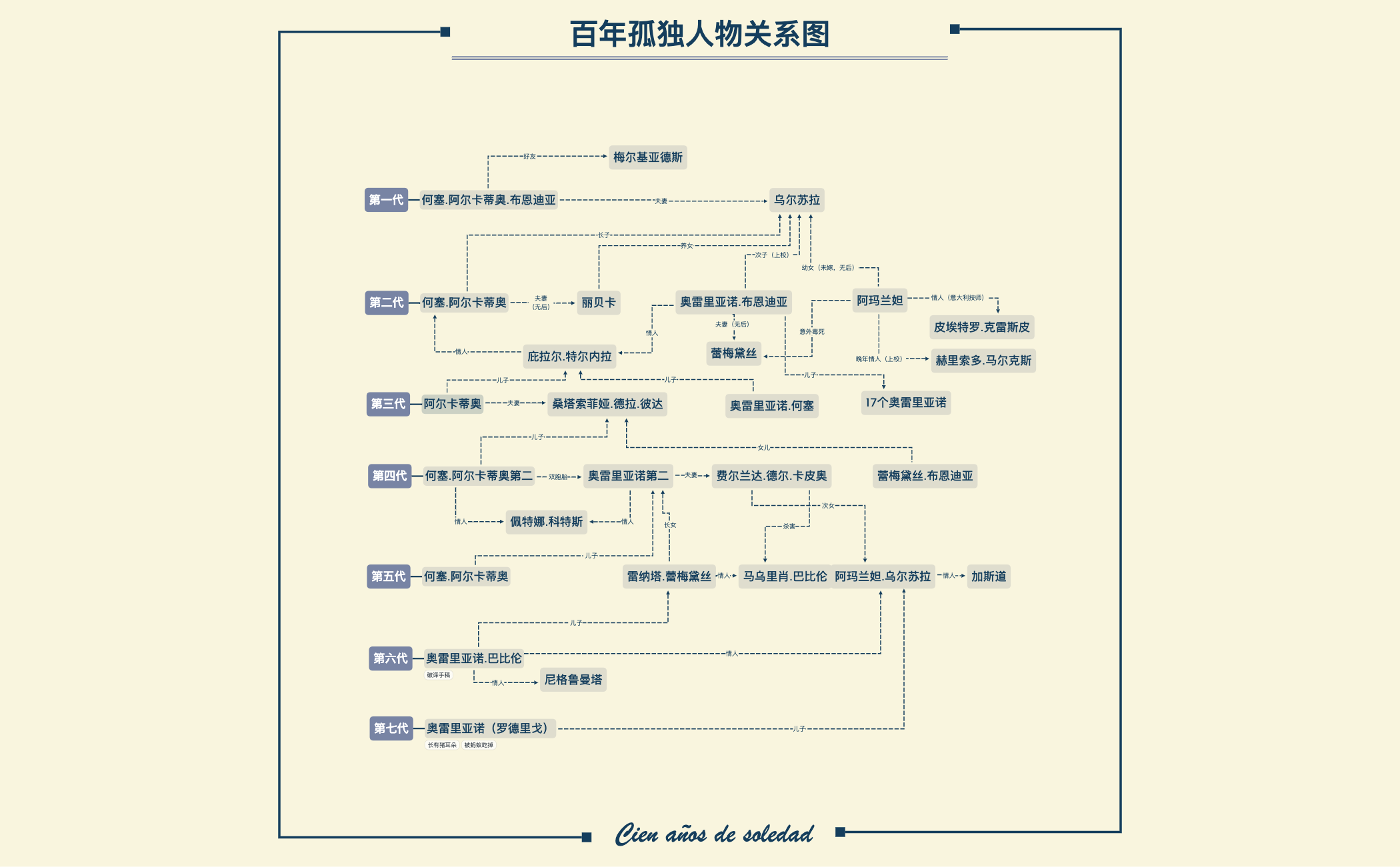 百年孤独（人物关系图） preview 1