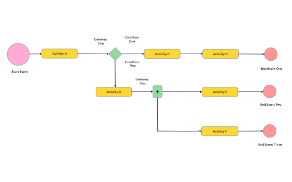 BPMN (Business Process Model and Notation) preview 1