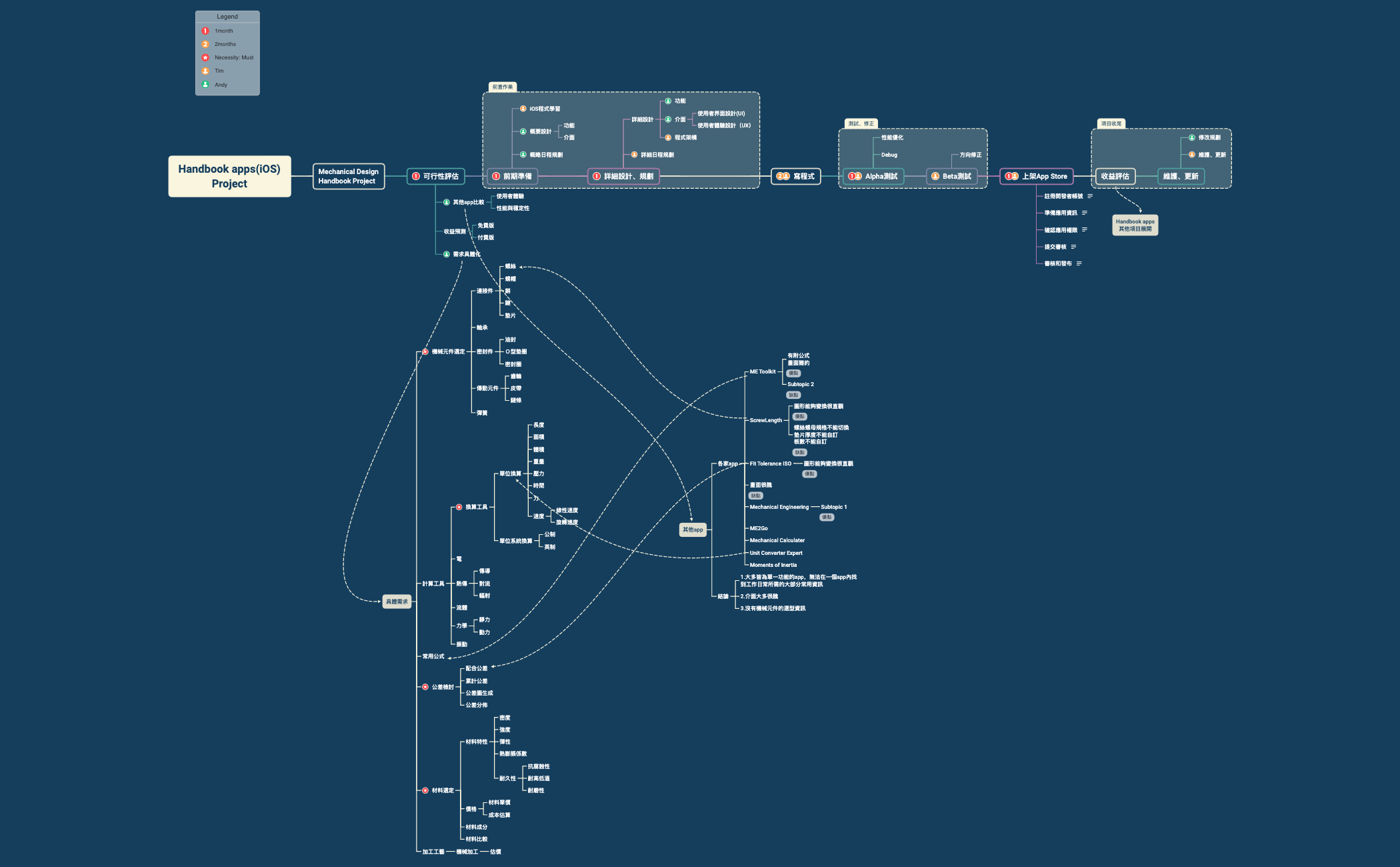Map 1 - XMind Template