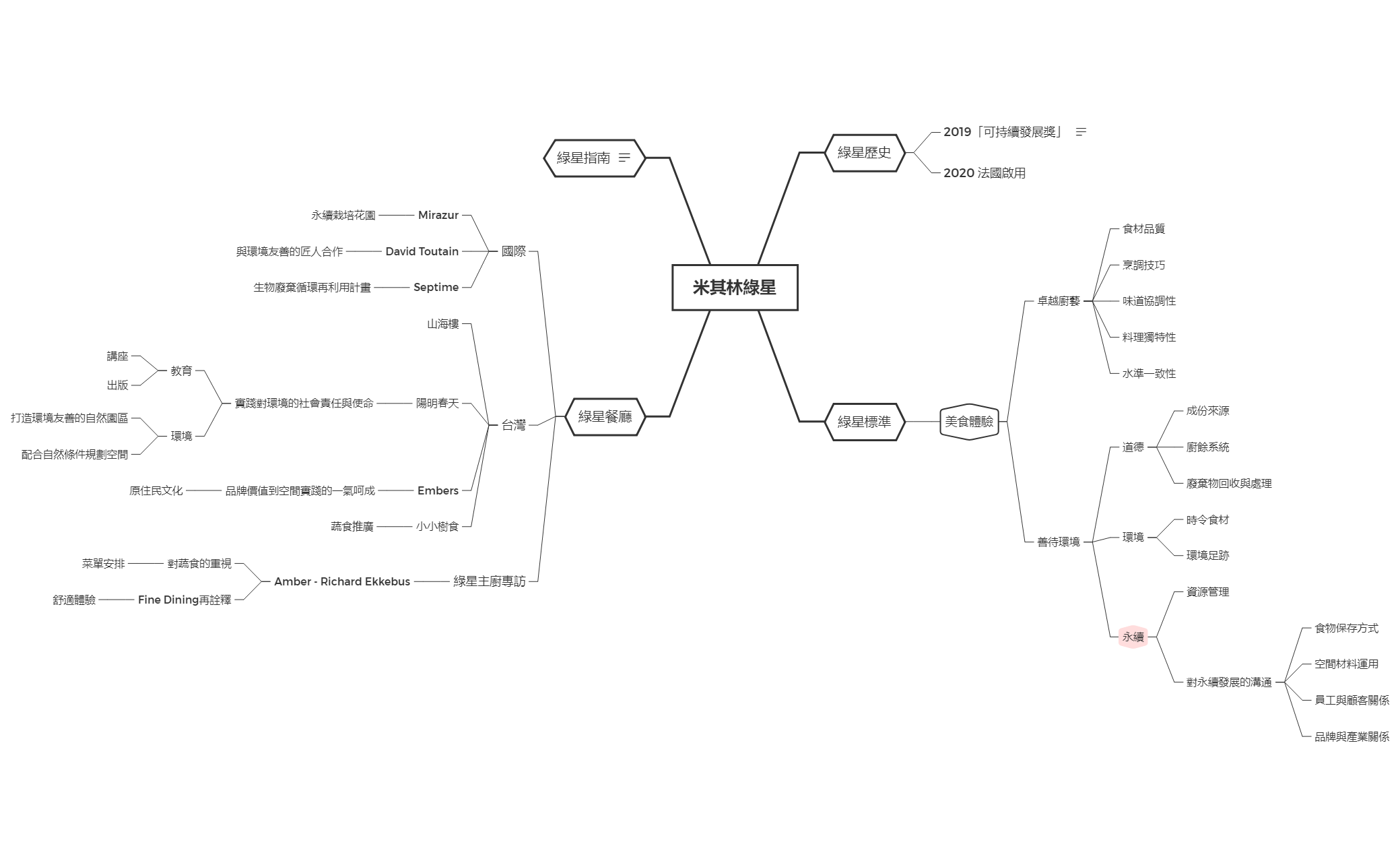 米其林綠星 preview 1