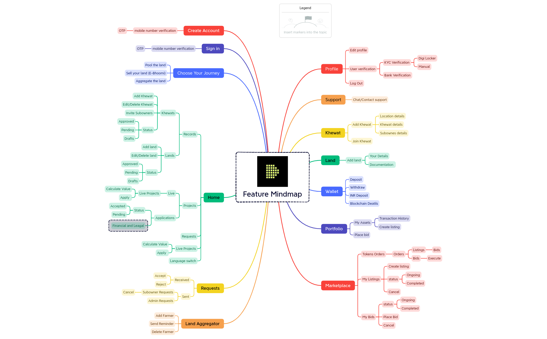 Feature Mindmap - XMind Template
