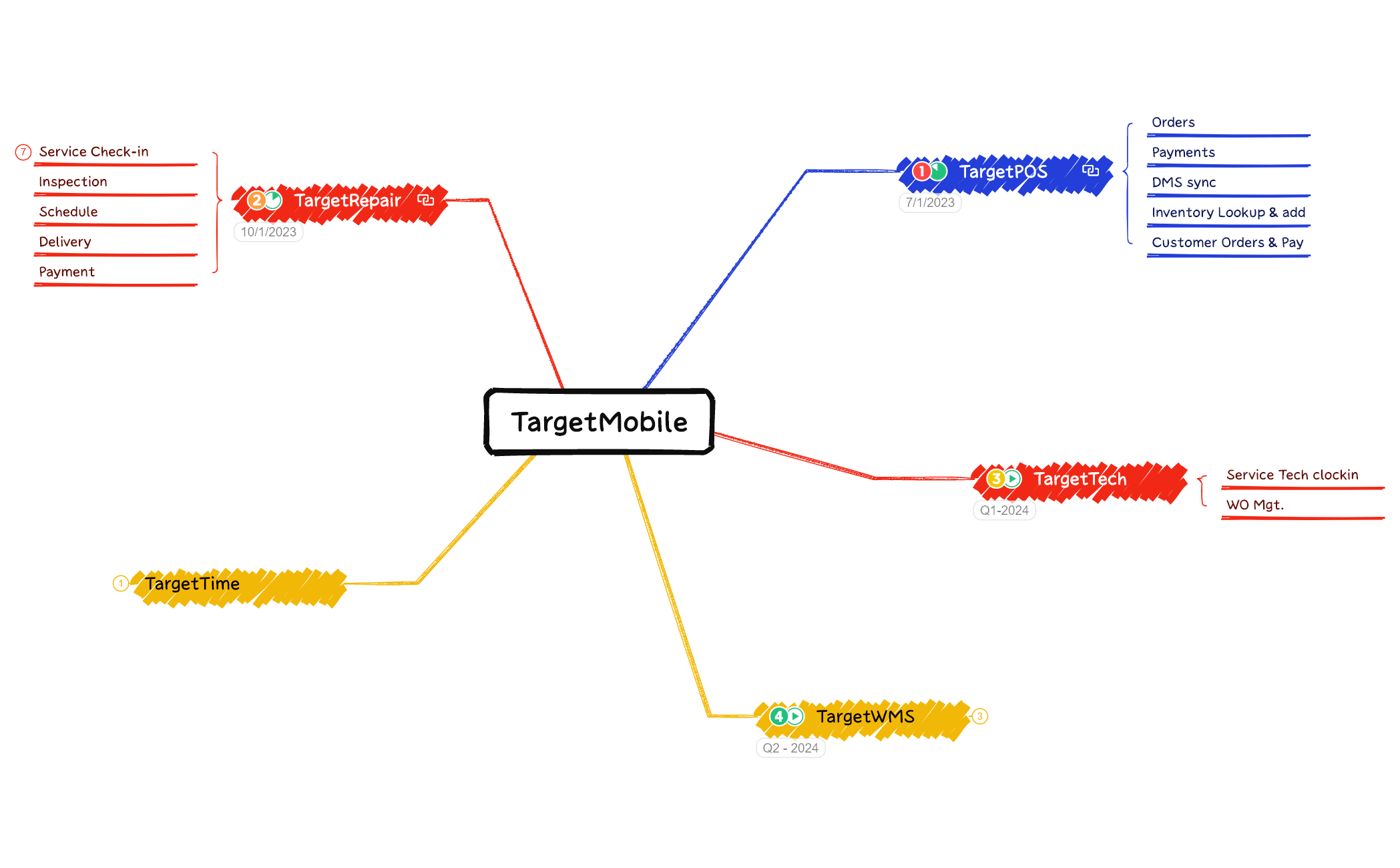 Marketsource Target Mobile TargetMobile - XMind Template