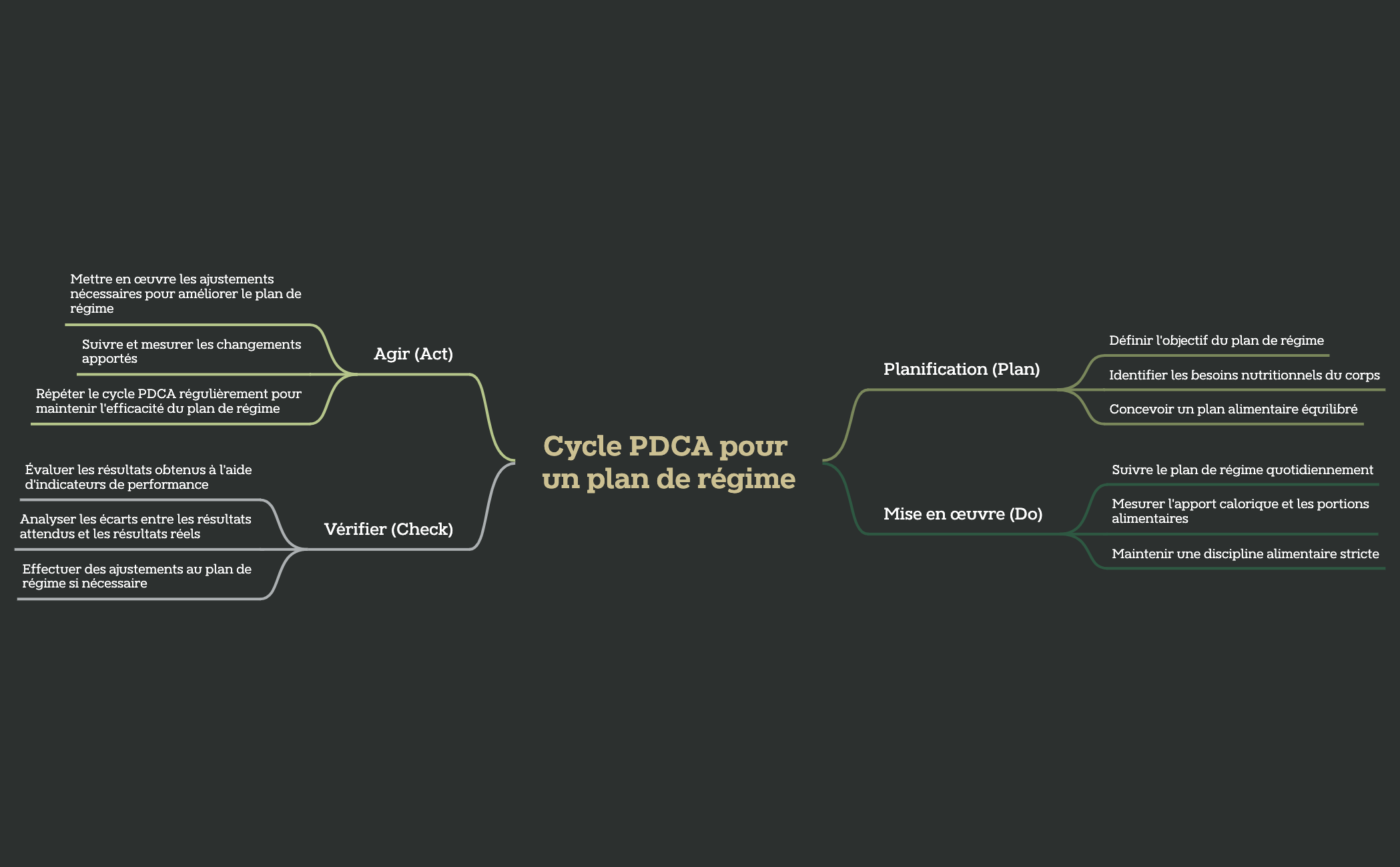 Cycle PDCA pour un plan de régime preview 1